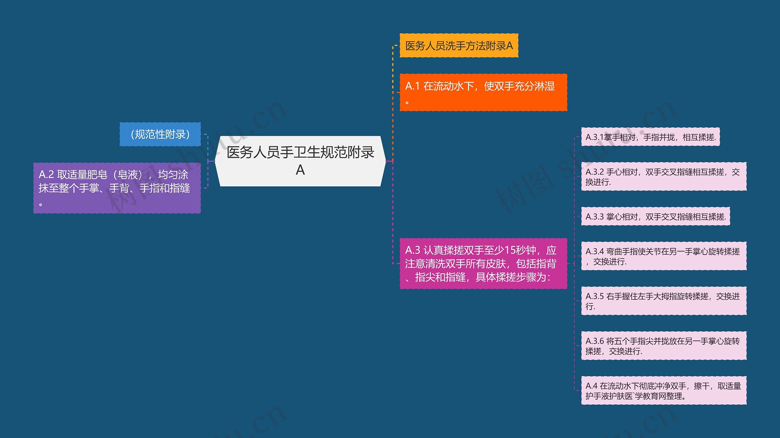 医务人员手卫生规范附录A思维导图