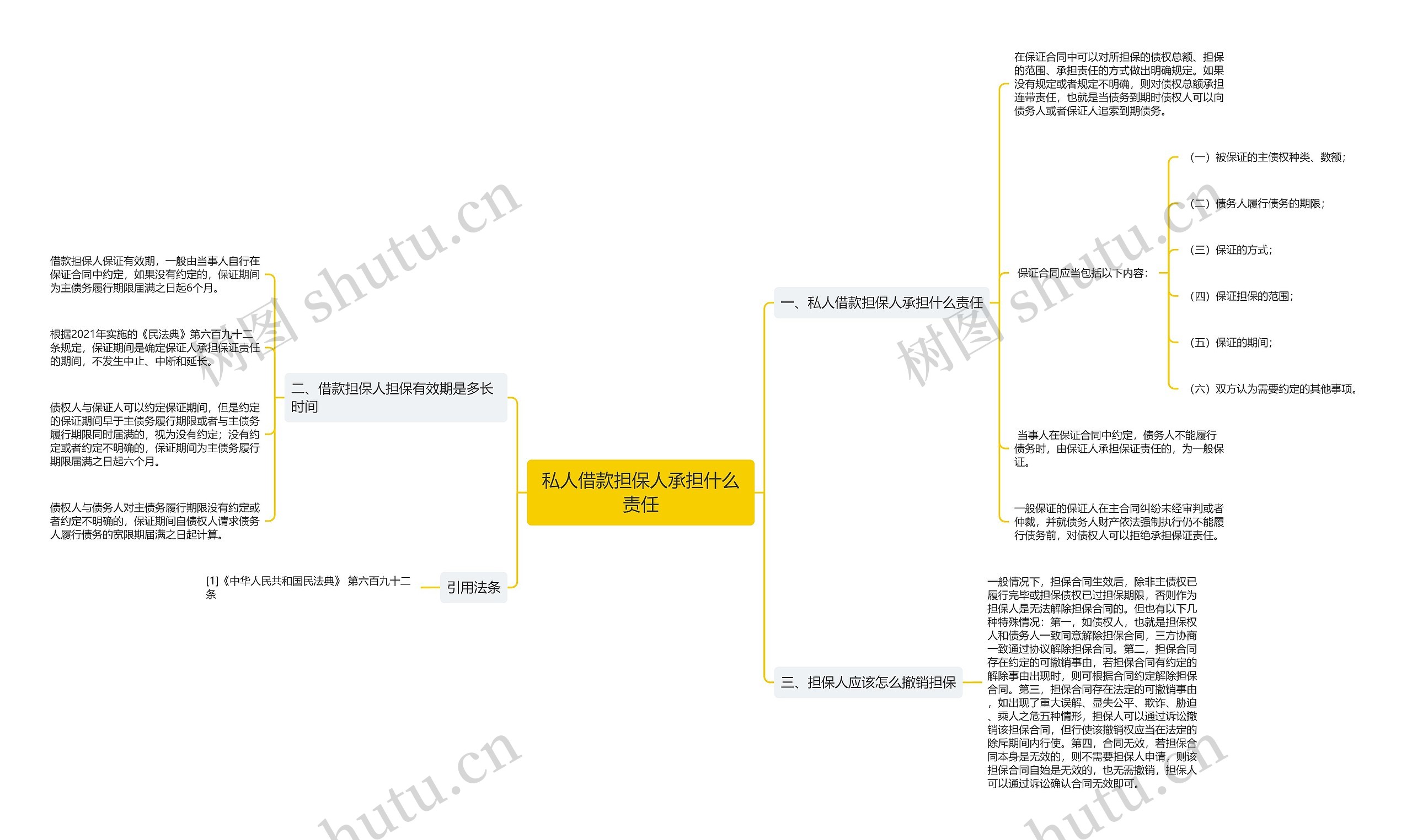 私人借款担保人承担什么责任思维导图
