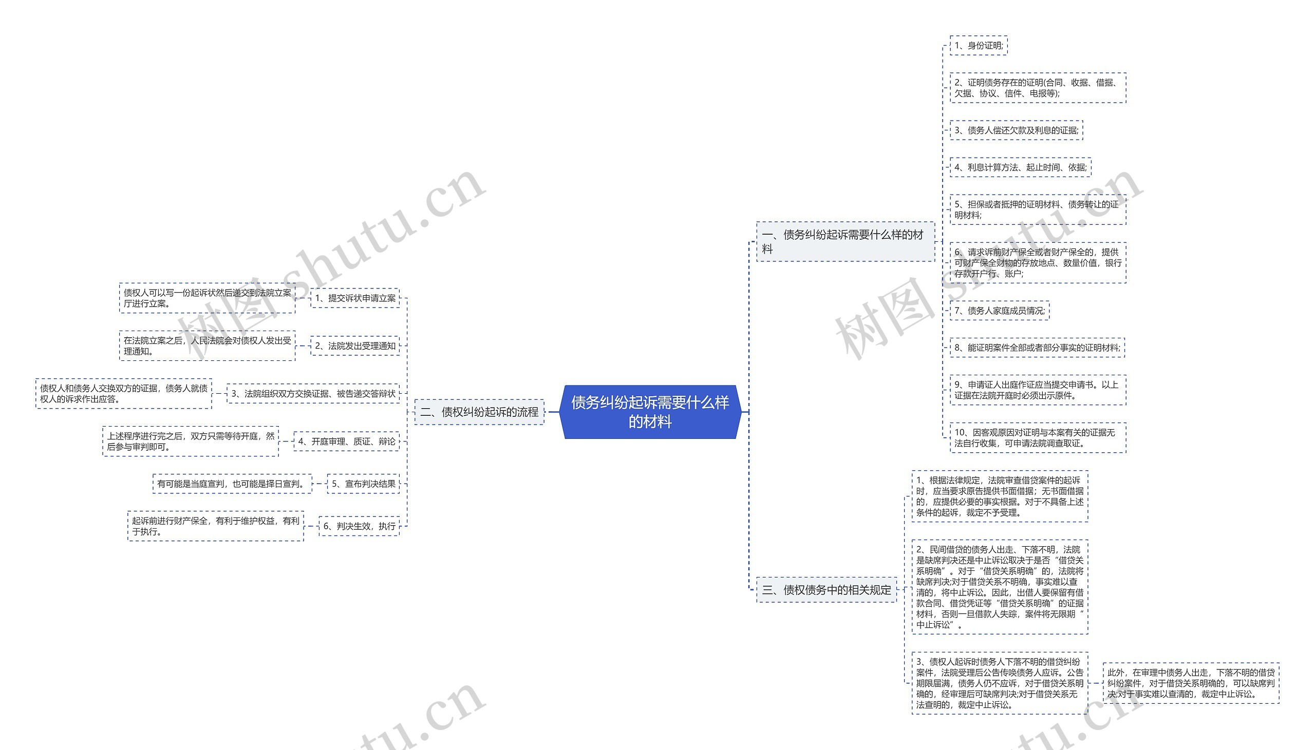 债务纠纷起诉需要什么样的材料思维导图
