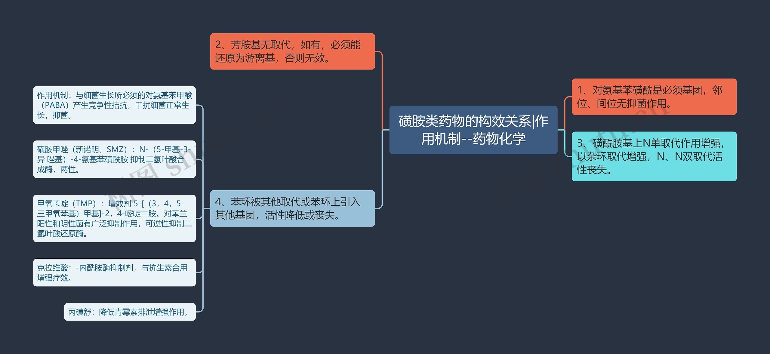 磺胺类药物的构效关系|作用机制--药物化学思维导图