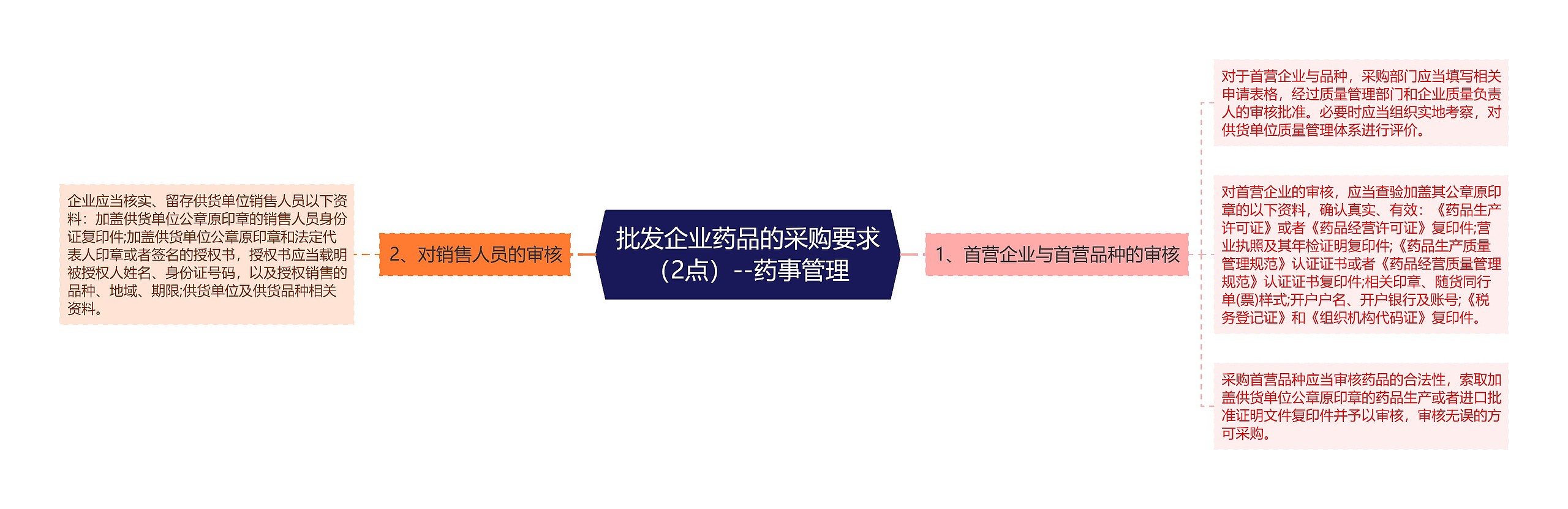 批发企业药品的采购要求(2点)--药事管理 批发企业药品的采购要求(2点)--药事管理