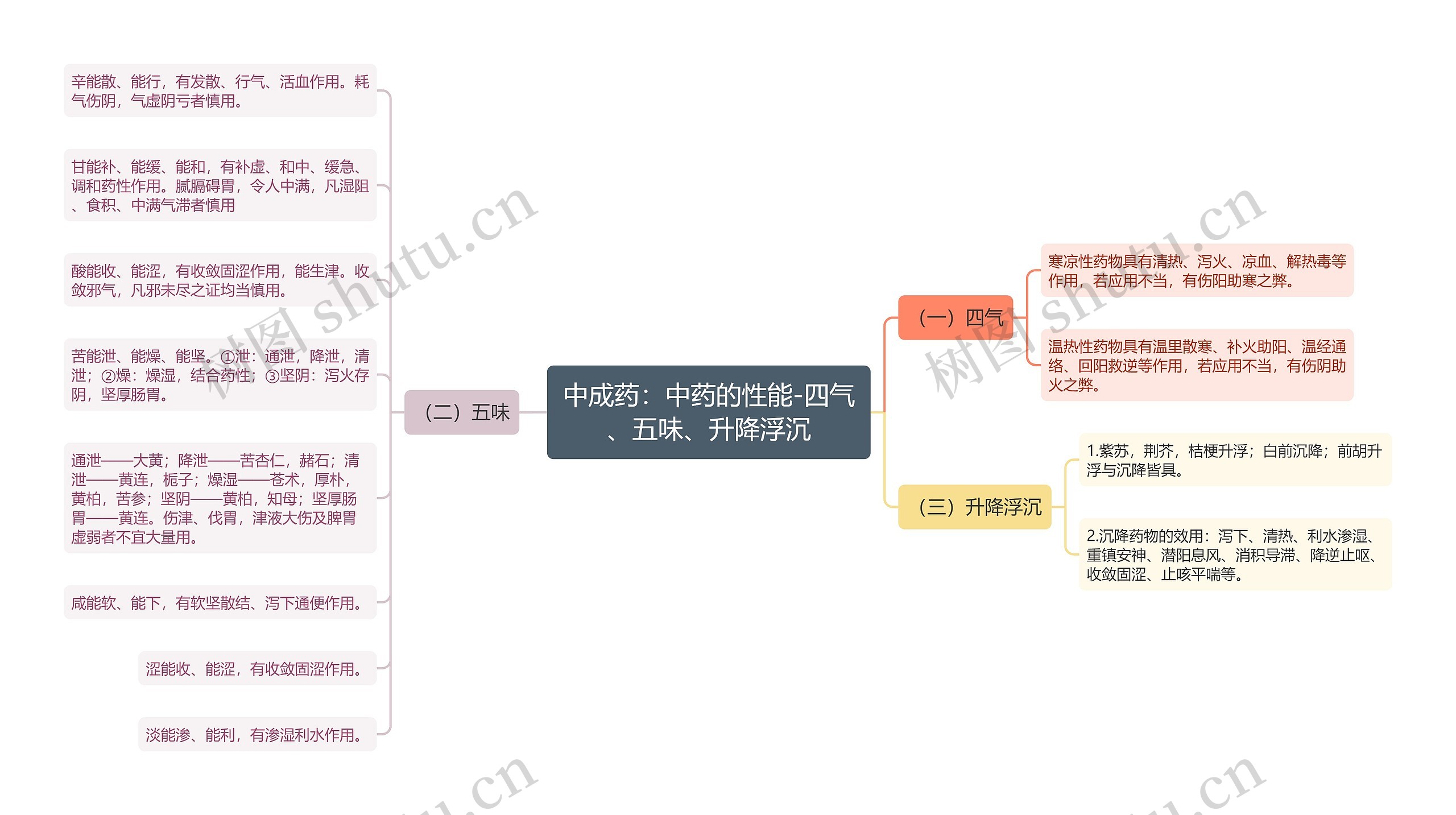 中成药：中药的性能-四气、五味、升降浮沉思维导图