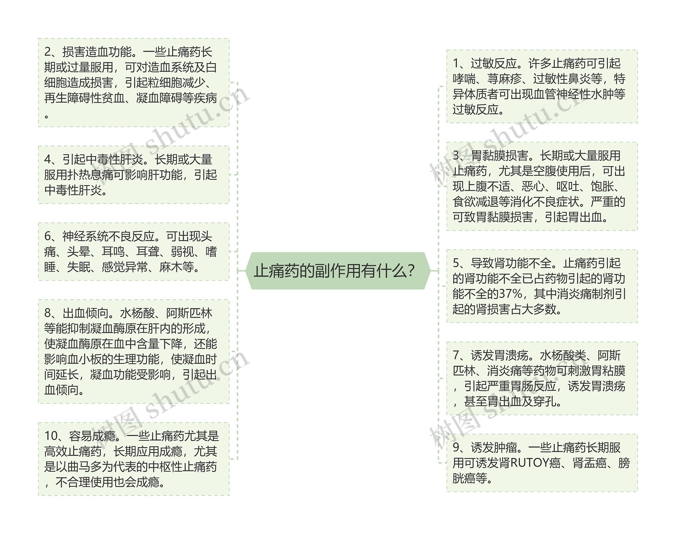 止痛药的副作用有什么？思维导图