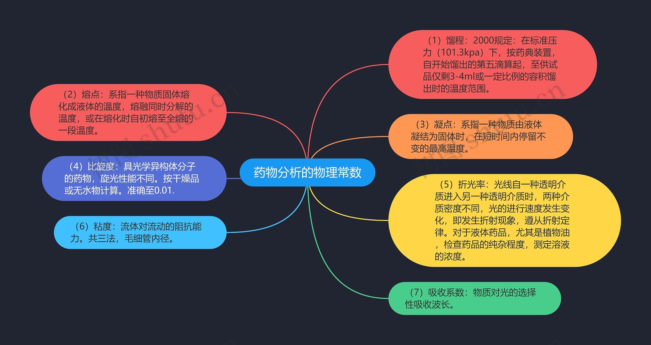 药物分析的物理常数思维导图