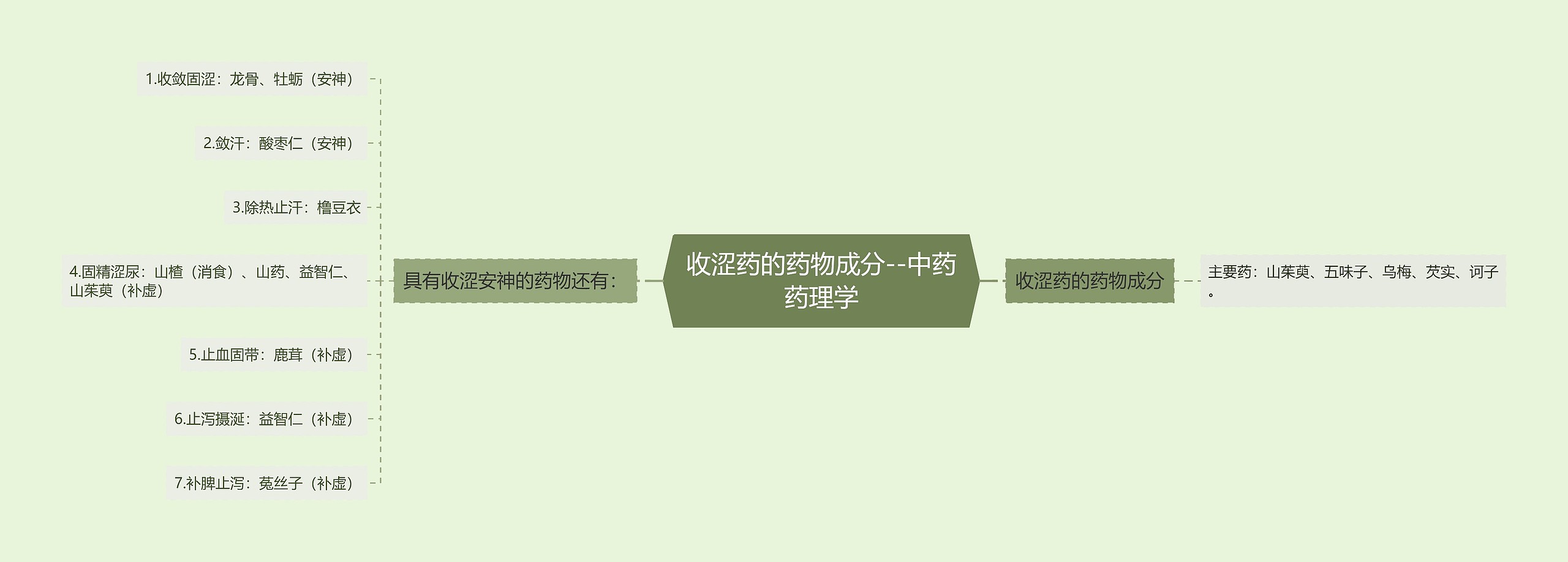 收涩药的药物成分--中药药理学思维导图