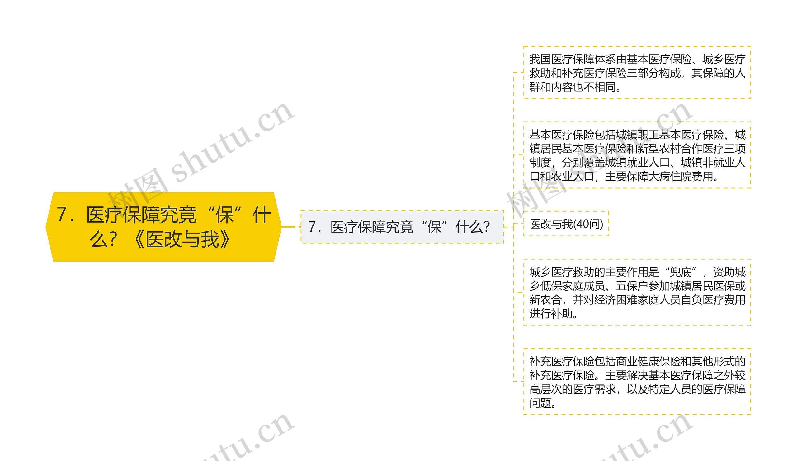 7．医疗保障究竟“保”什么？《医改与我》思维导图