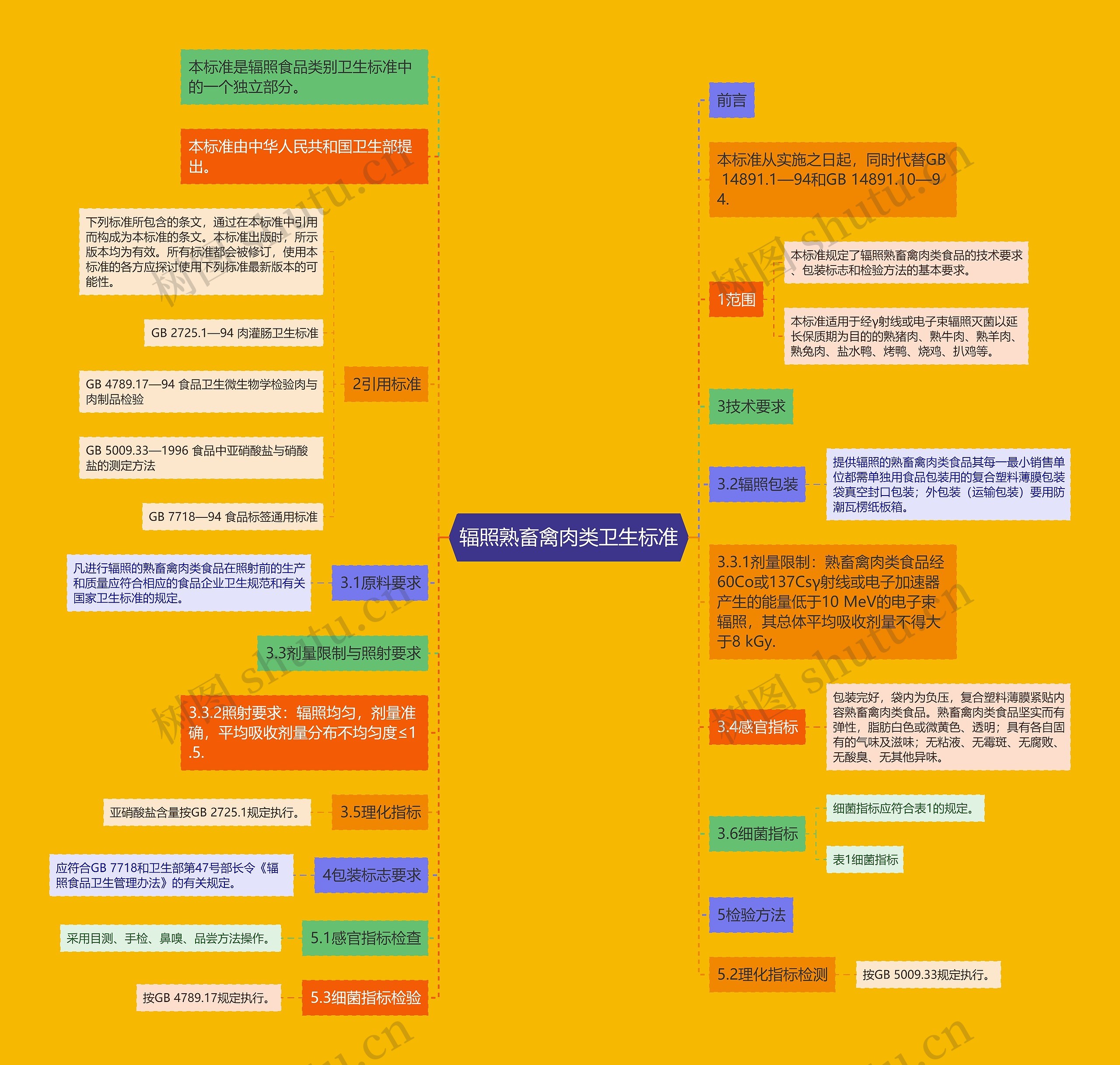 辐照熟畜禽肉类卫生标准 辐照熟畜禽肉类卫生标准