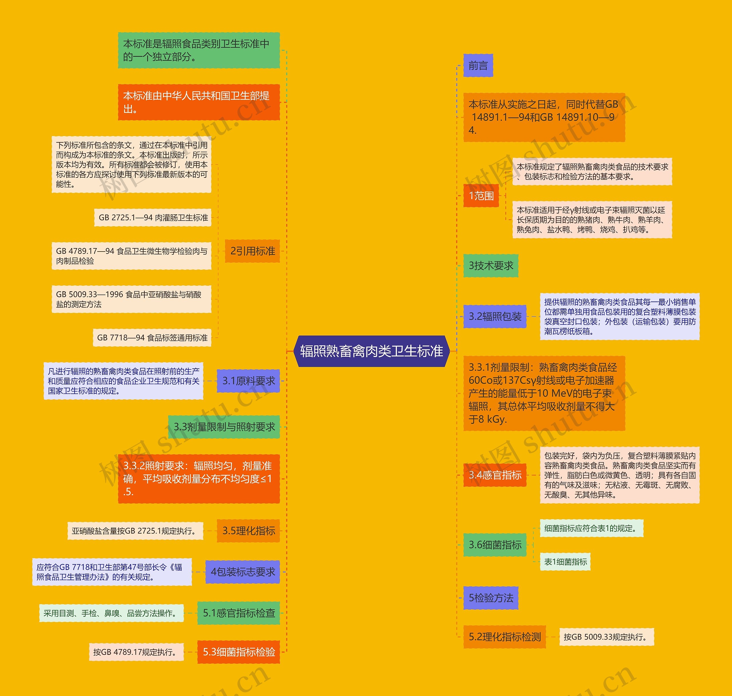 辐照熟畜禽肉类卫生标准思维导图