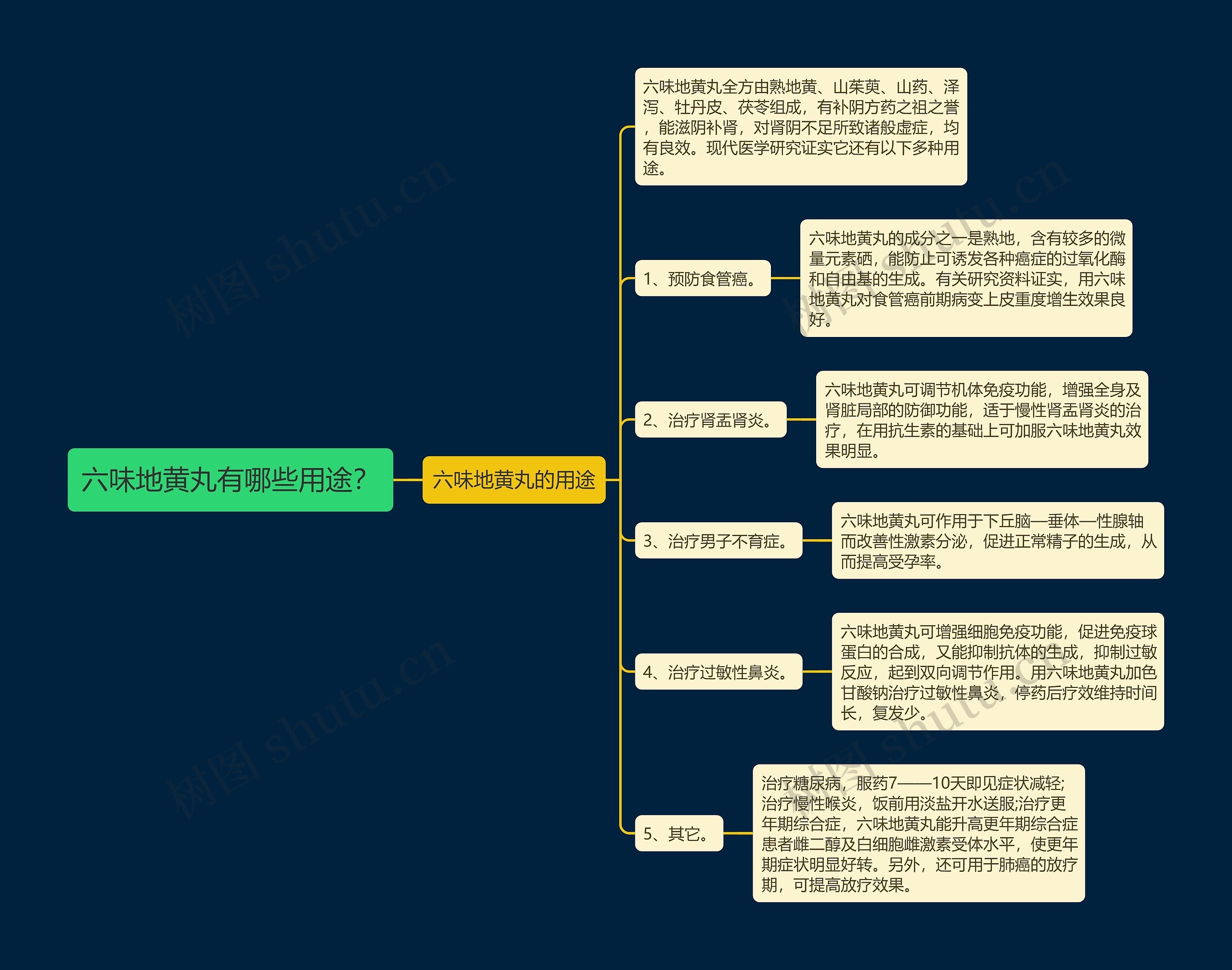 六味地黄丸有哪些用途？思维导图