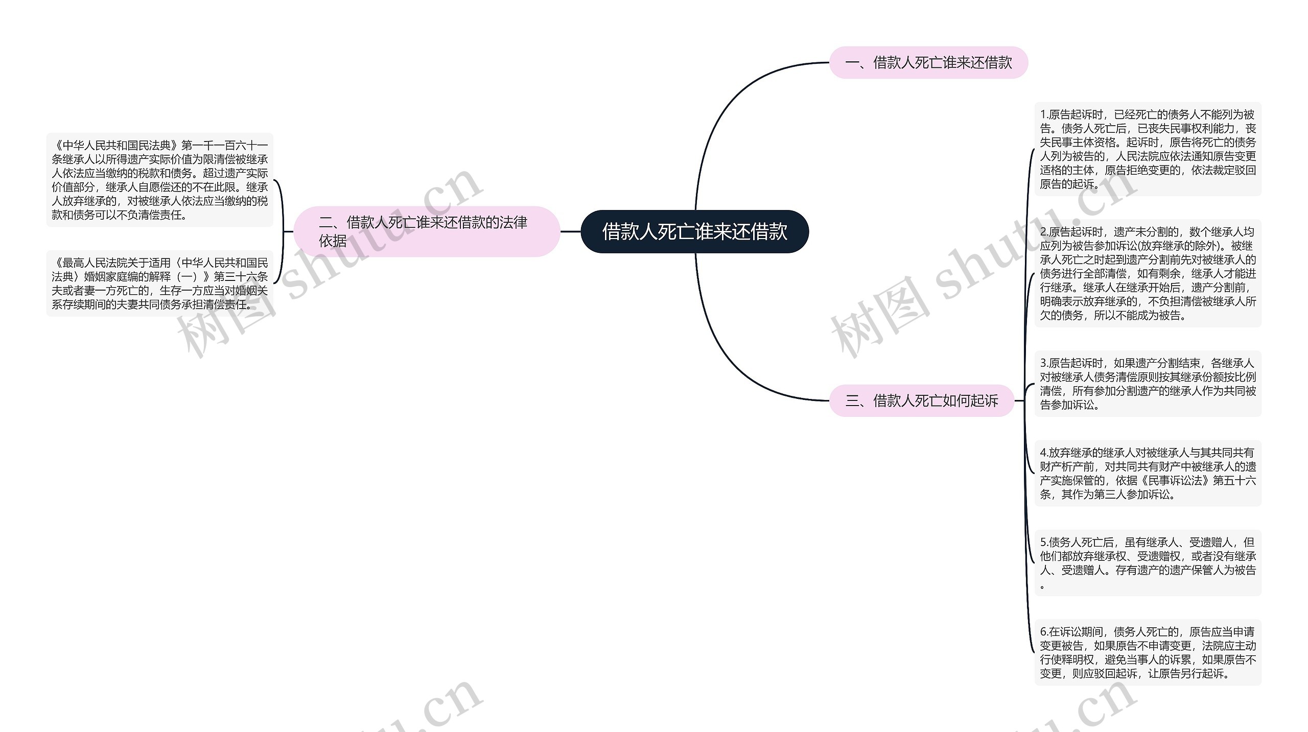 借款人死亡谁来还借款思维导图