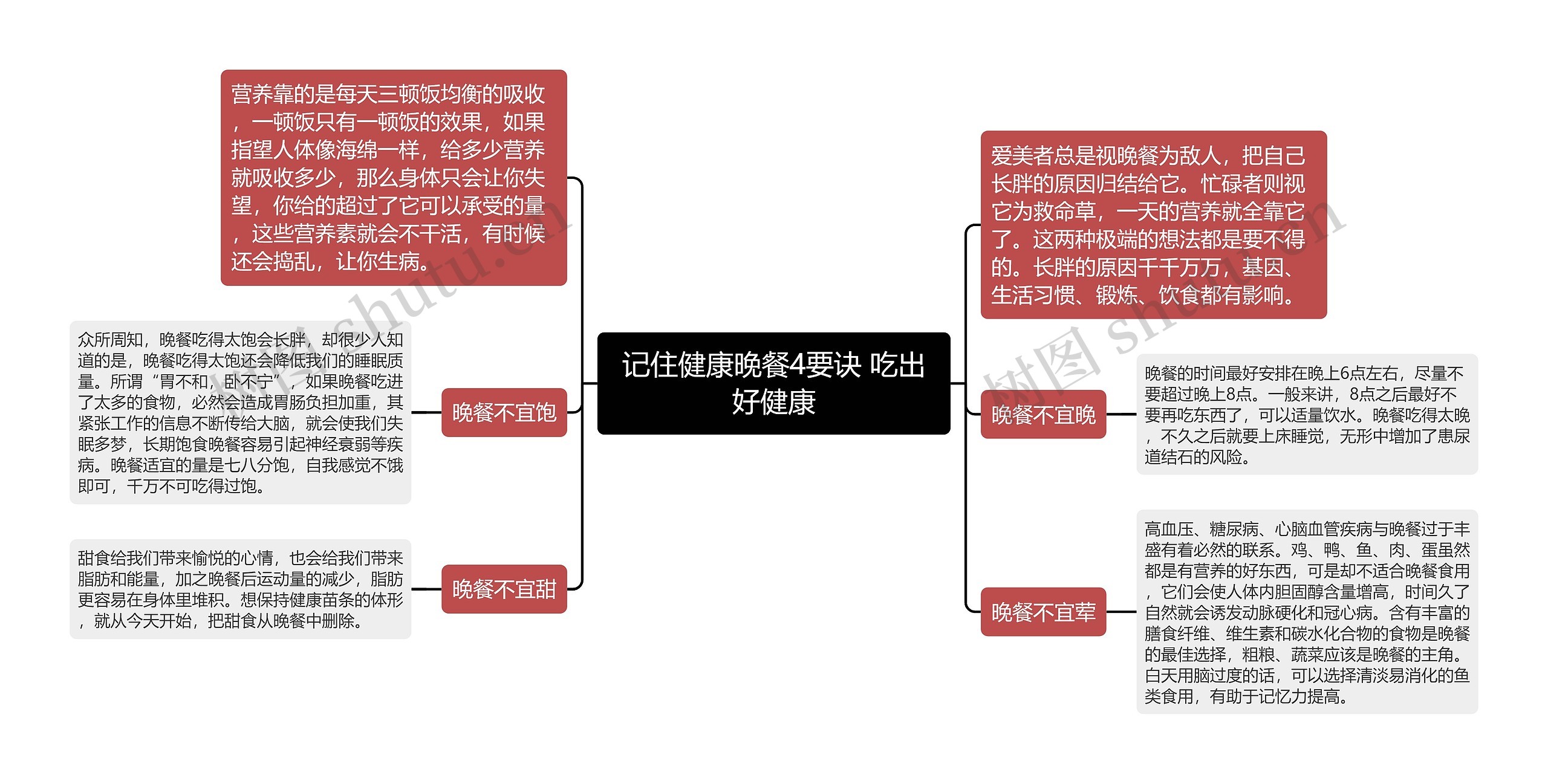 记住健康晚餐4要诀 吃出好健康思维导图