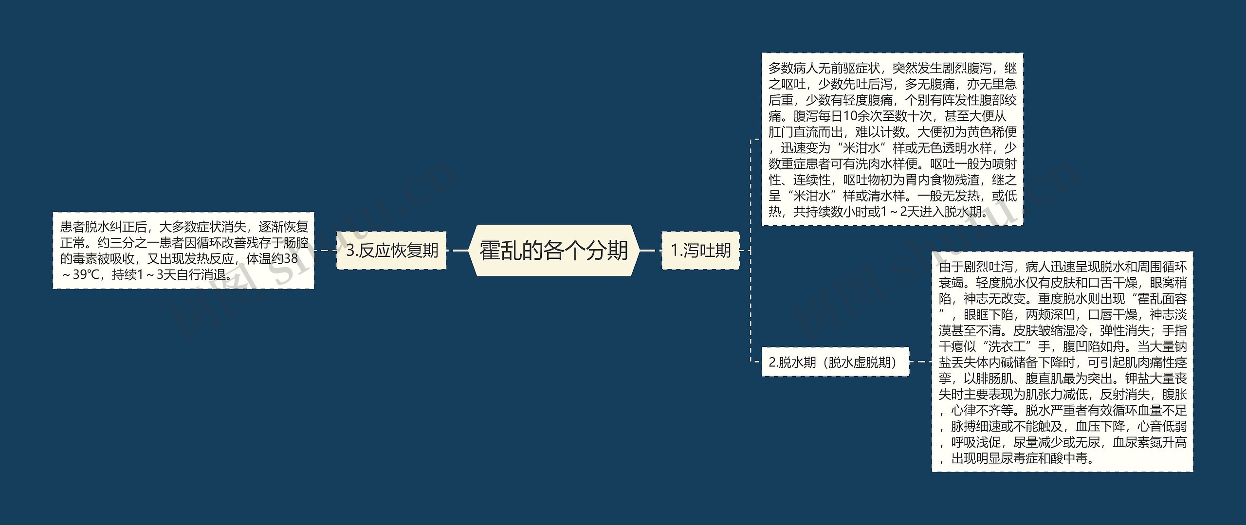 霍乱的各个分期 霍乱的各个分期