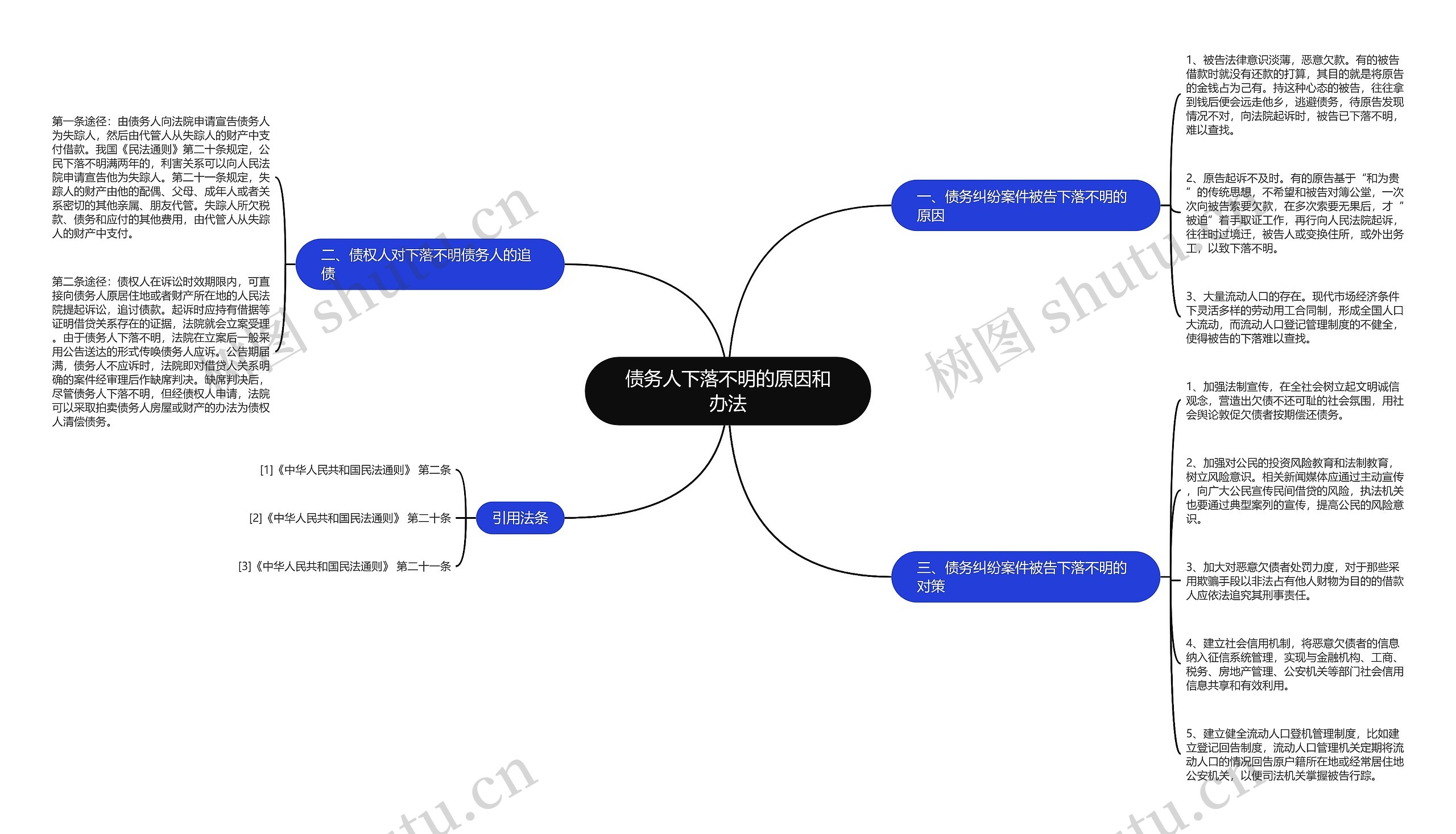 债务人下落不明的原因和办法思维导图