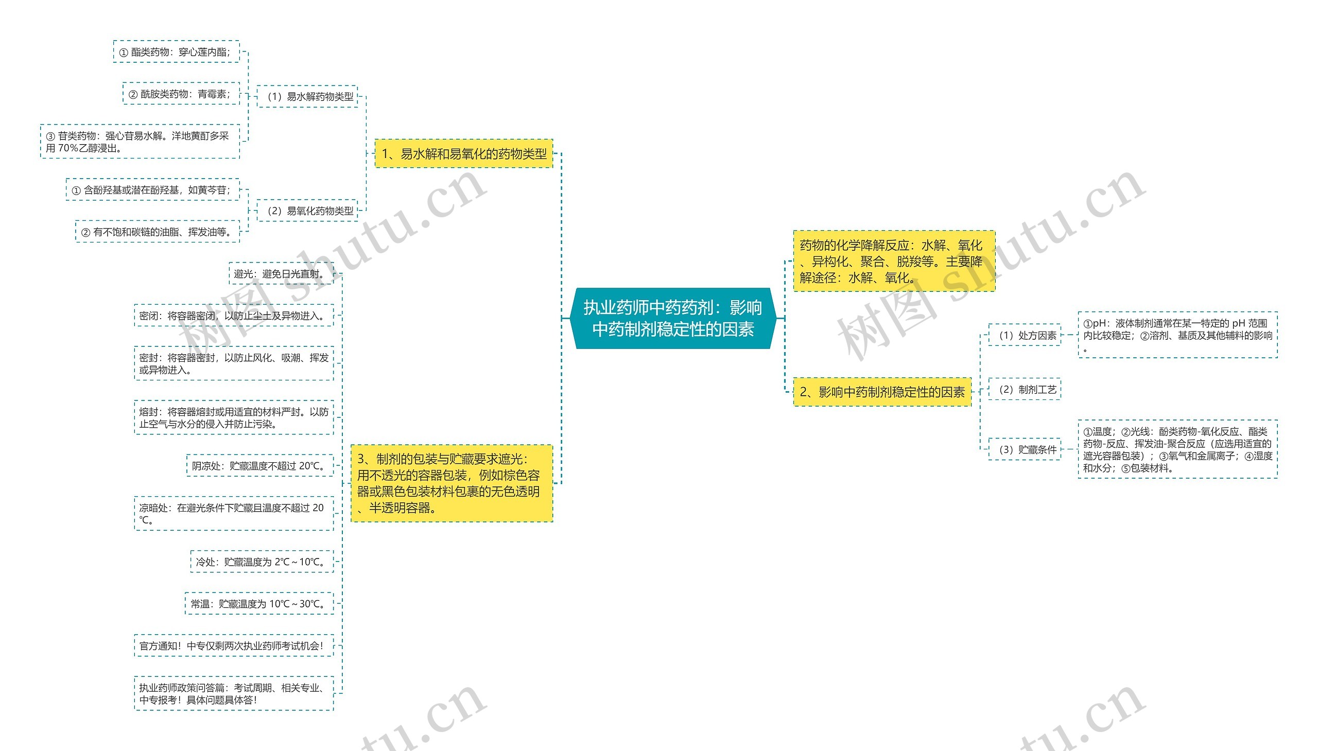 执业药师中药药剂：影响中药制剂稳定性的因素思维导图