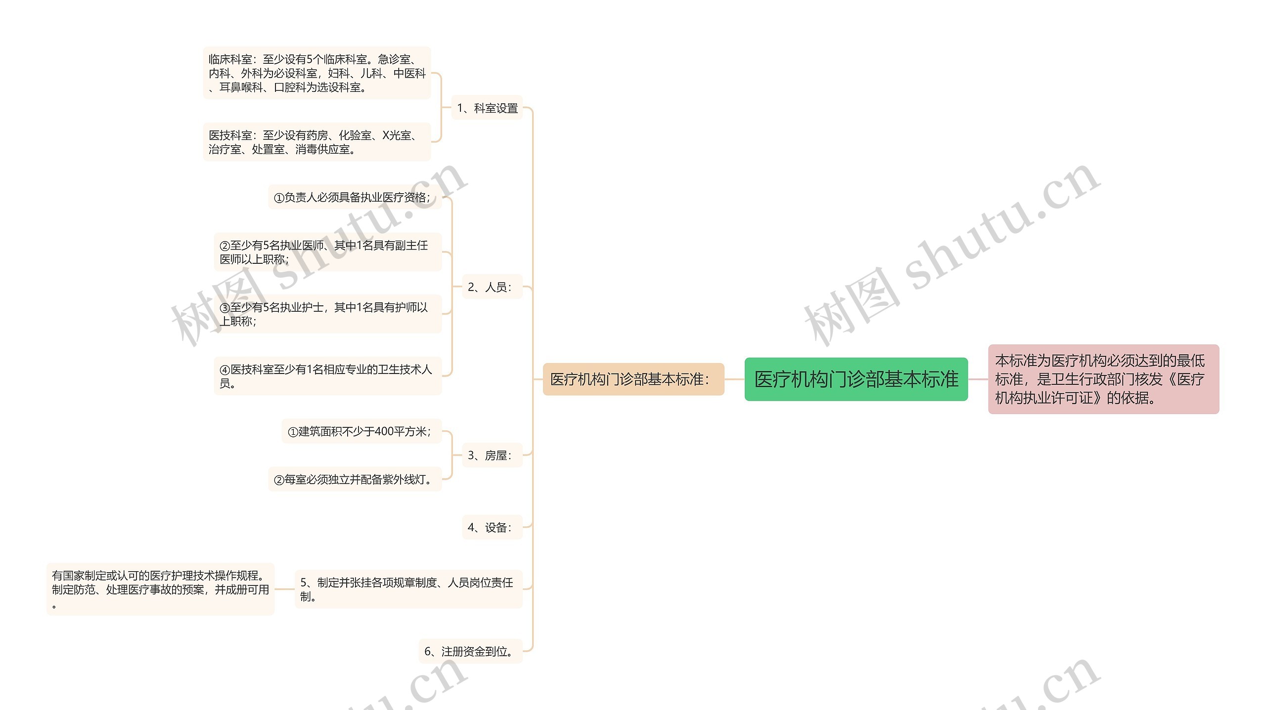 医疗机构门诊部基本标准思维导图