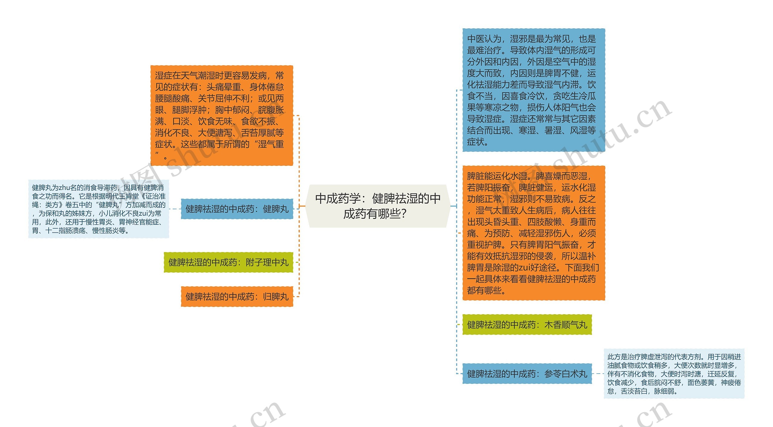 中成药学：健脾祛湿的中成药有哪些？思维导图