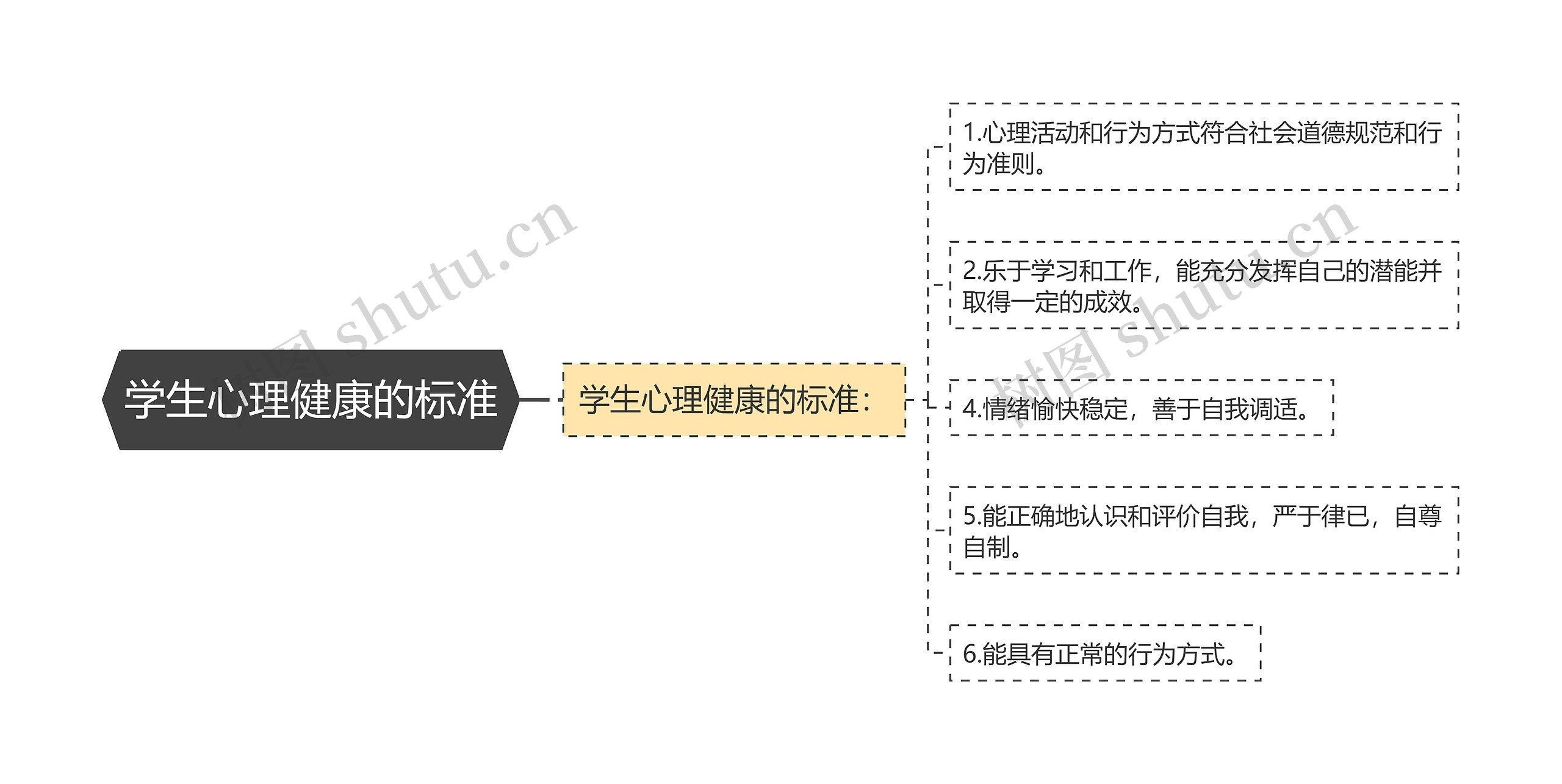 学生心理健康的标准思维导图