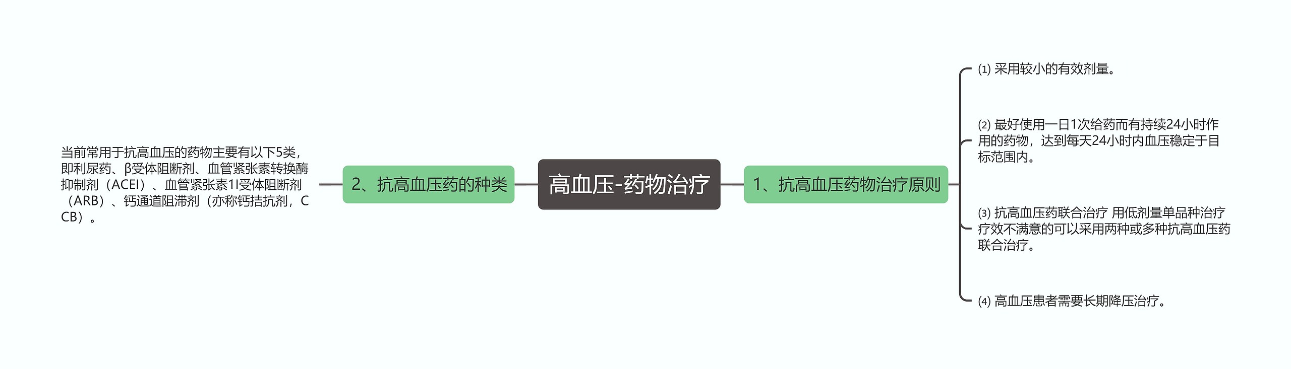 高血压-药物治疗