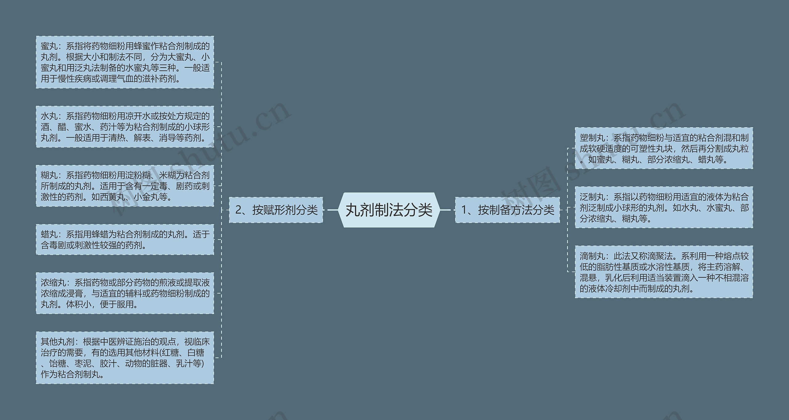 丸剂制法分类