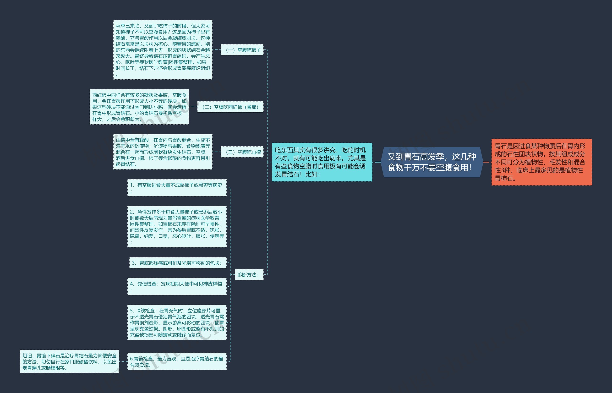 又到胃石高发季，这几种食物千万不要空腹食用！思维导图