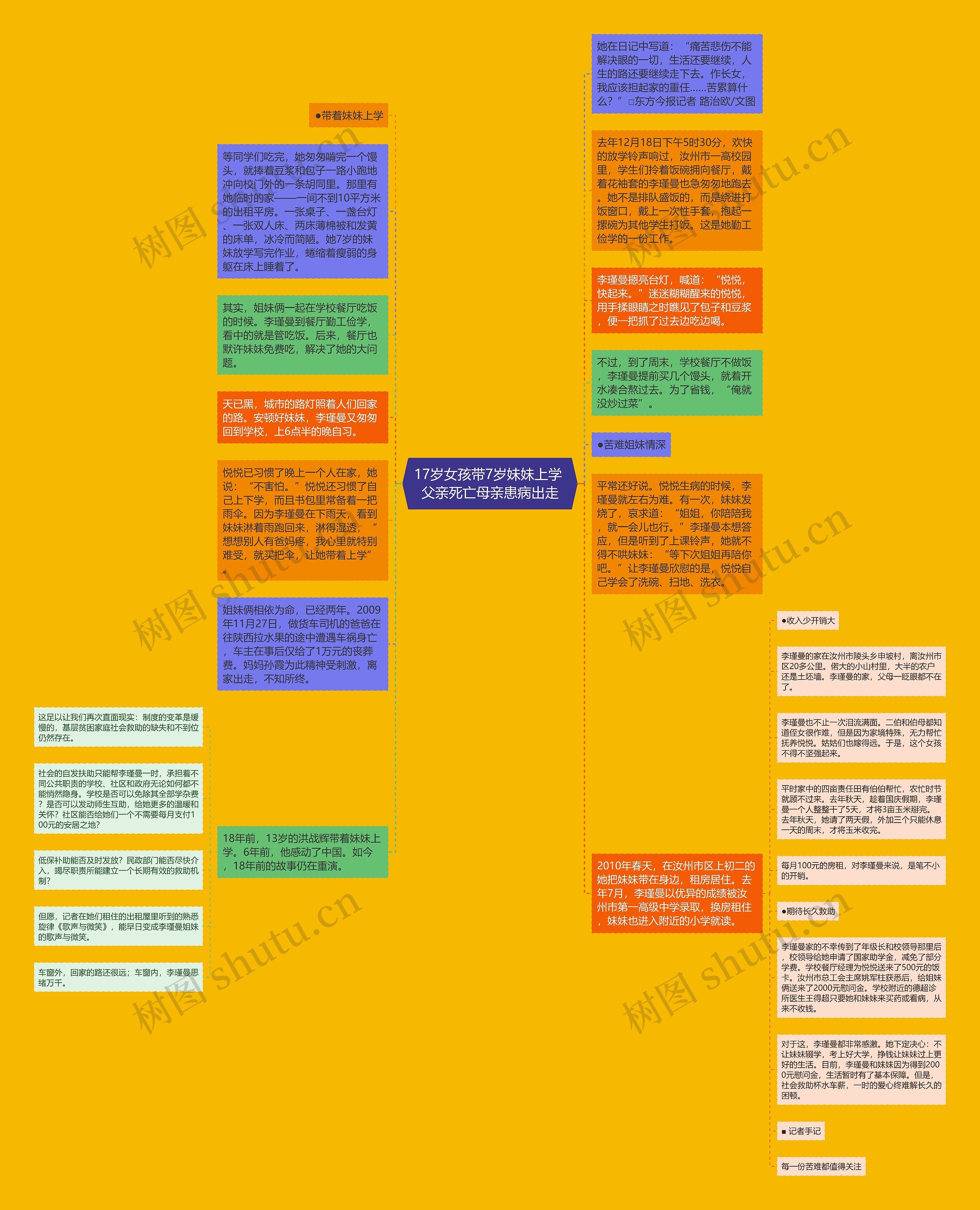 17岁女孩带7岁妹妹上学 父亲死亡母亲患病出走思维导图