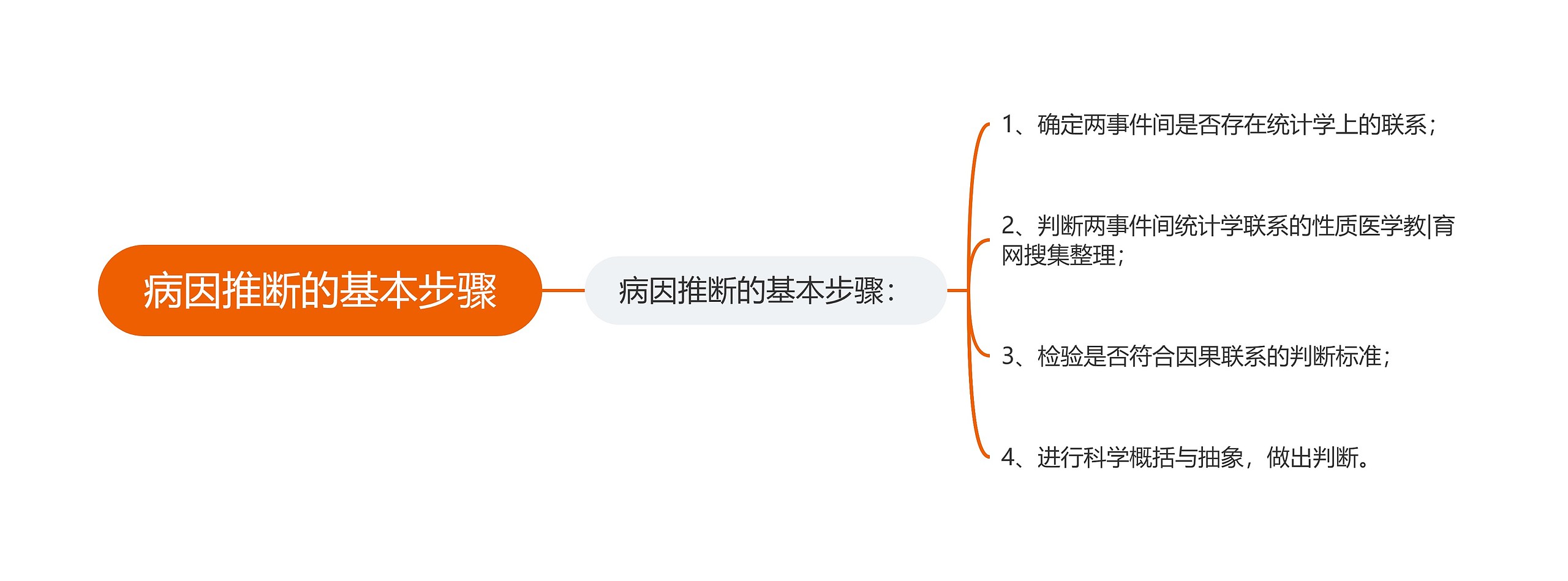 病因推断的基本步骤