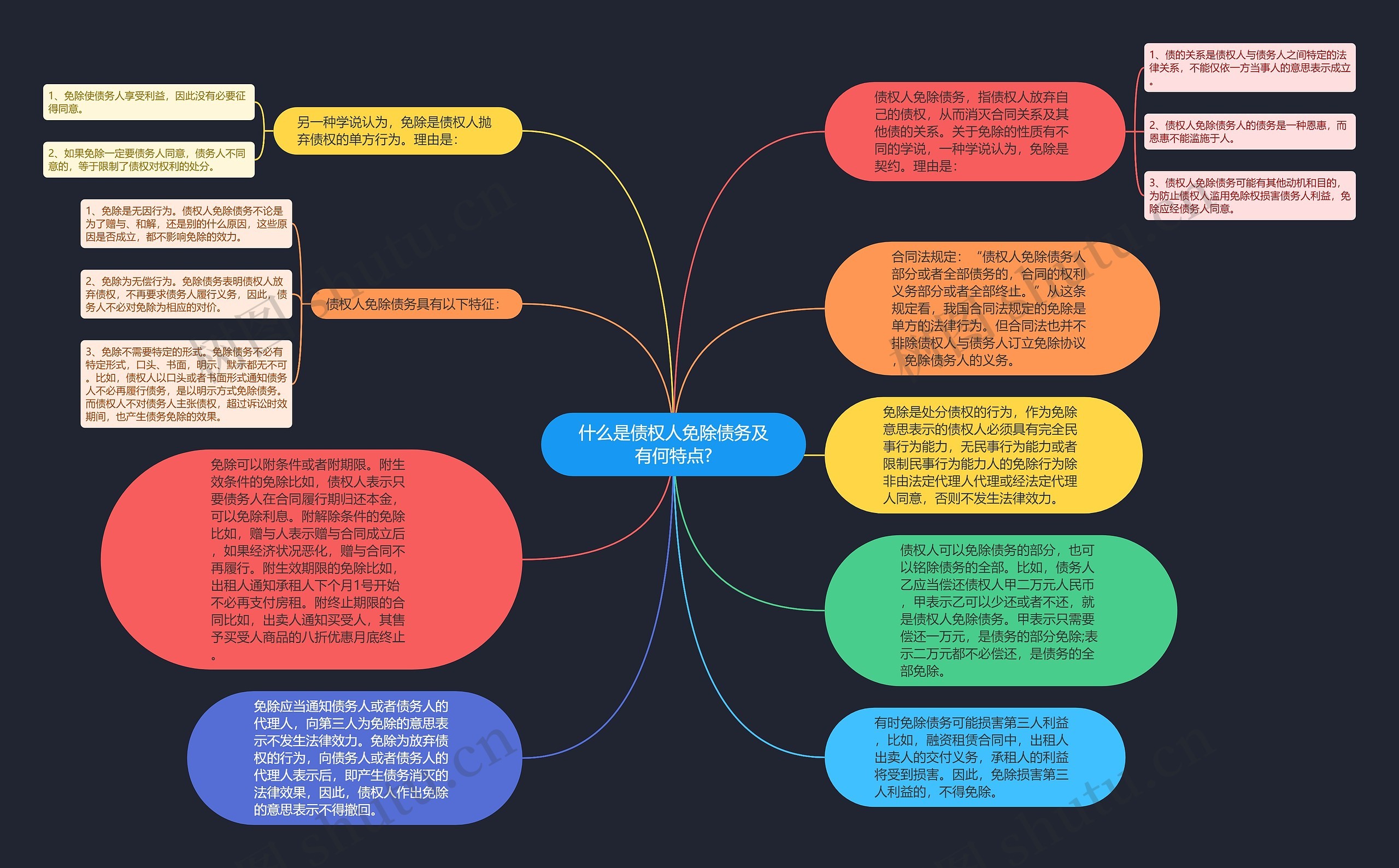 什么是债权人免除债务及有何特点?思维导图