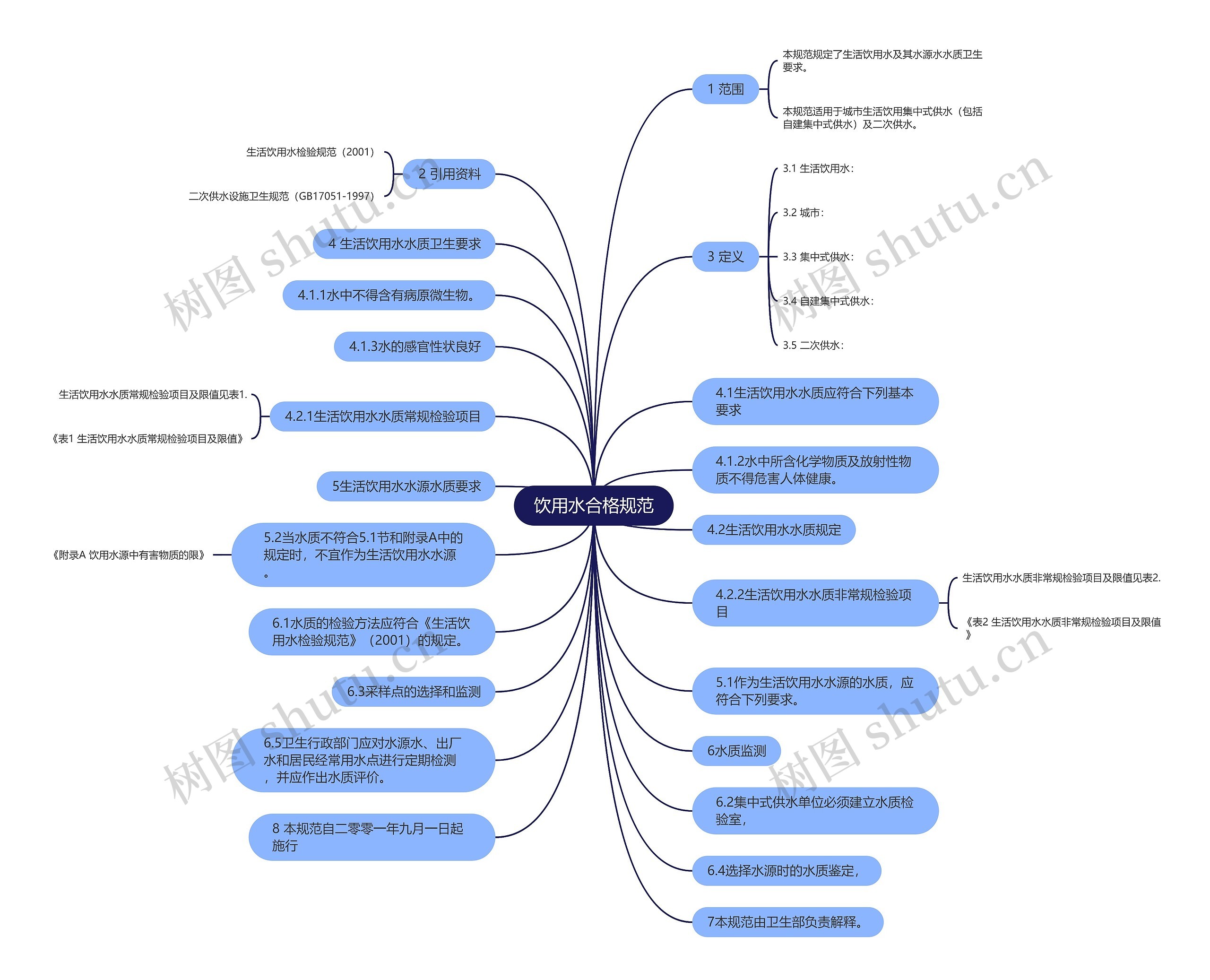 饮用水合格规范思维导图