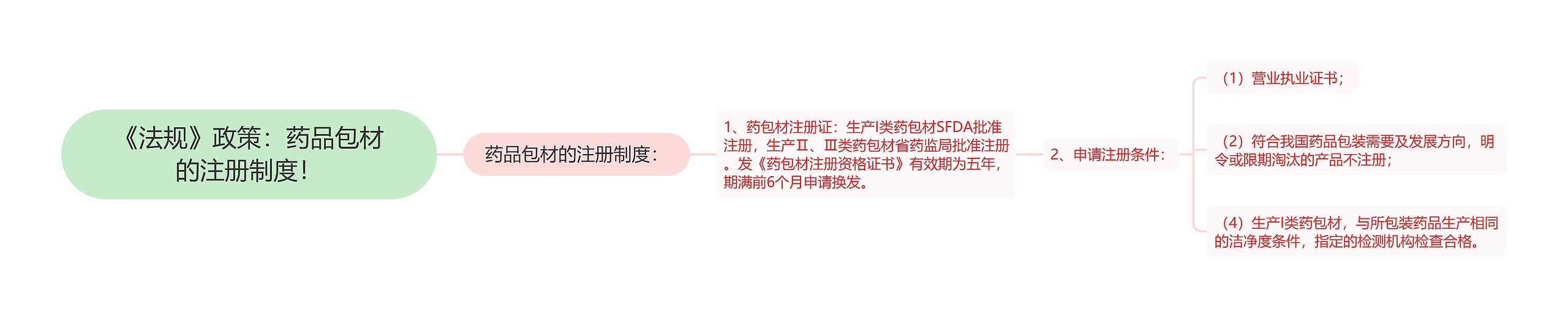《法规》政策：药品包材的注册制度！