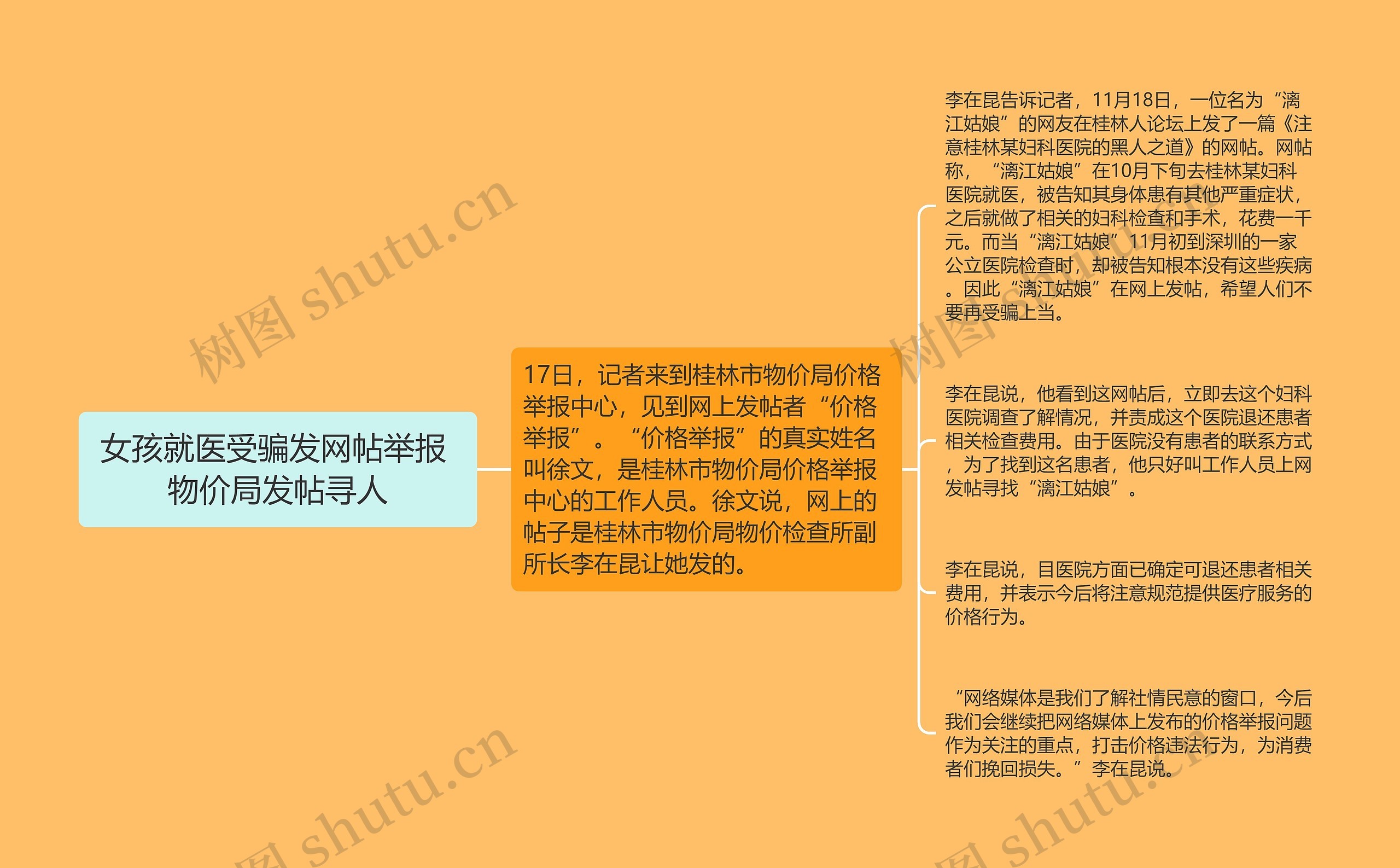 女孩就医受骗发网帖举报 物价局发帖寻人思维导图