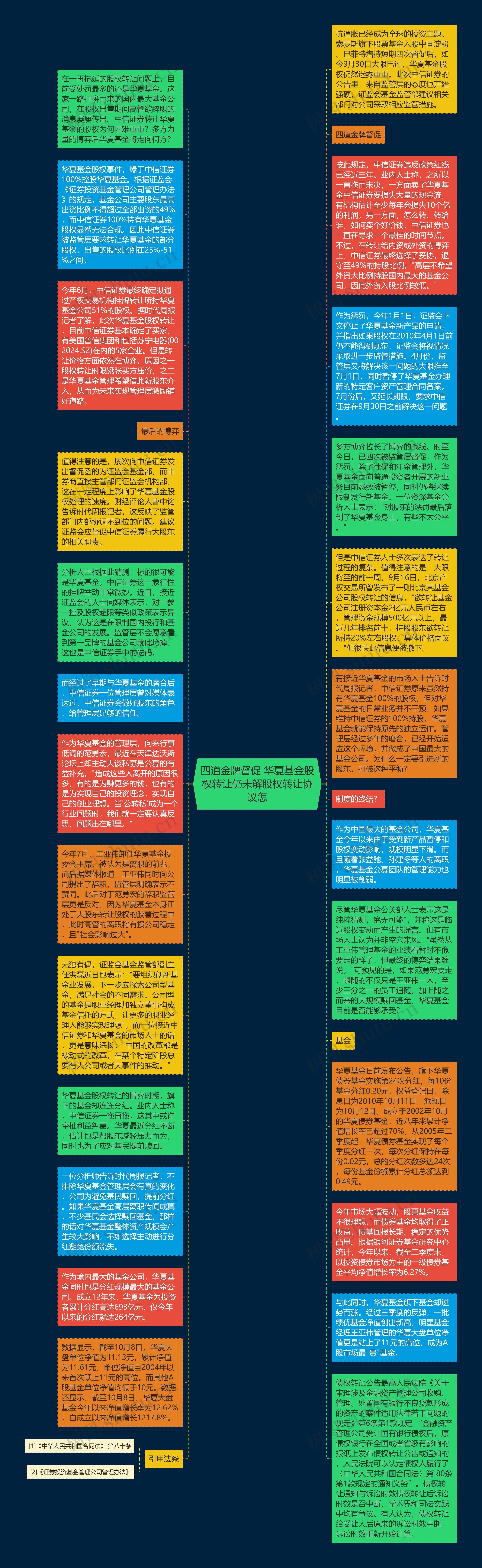 四道金牌督促 华夏基金股权转让仍未解股权转让协议怎思维导图