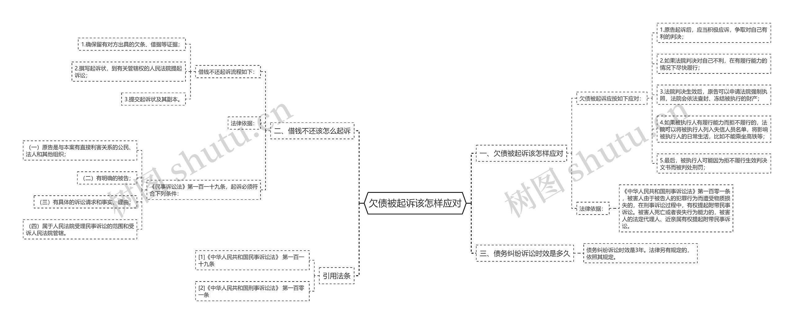 欠债被起诉该怎样应对