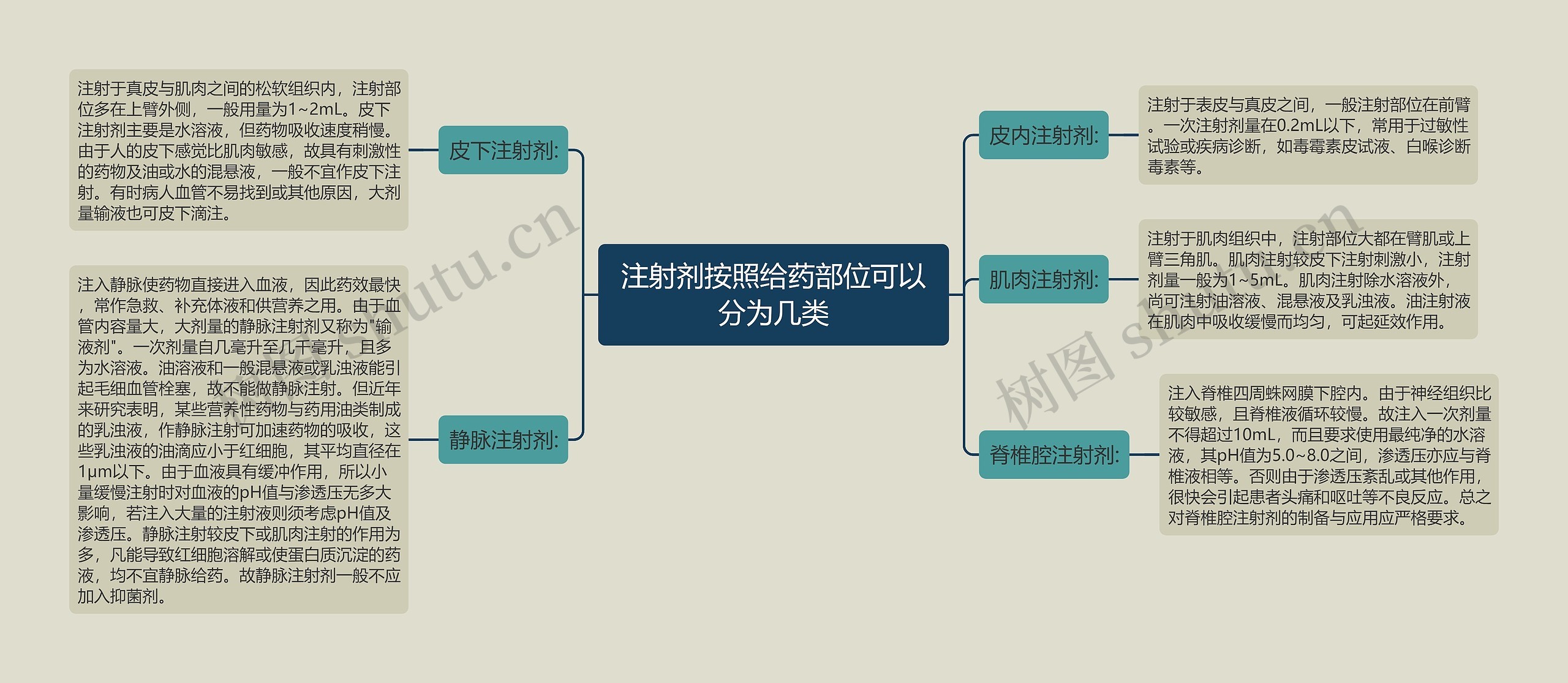 注射剂按照给药部位可以分为几类 注射剂按照给药部位可以分为几类