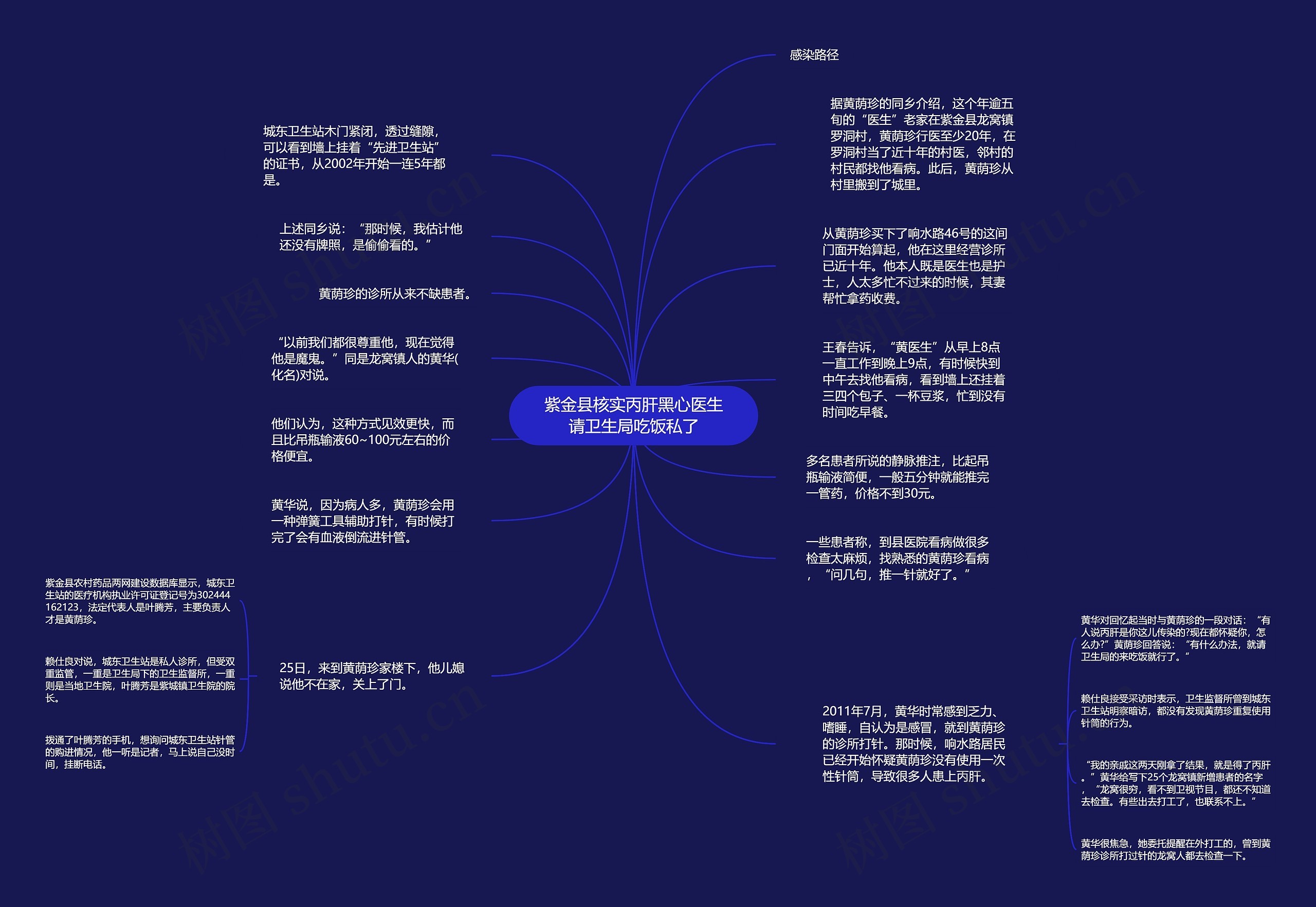 紫金县核实丙肝黑心医生请卫生局吃饭私了思维导图