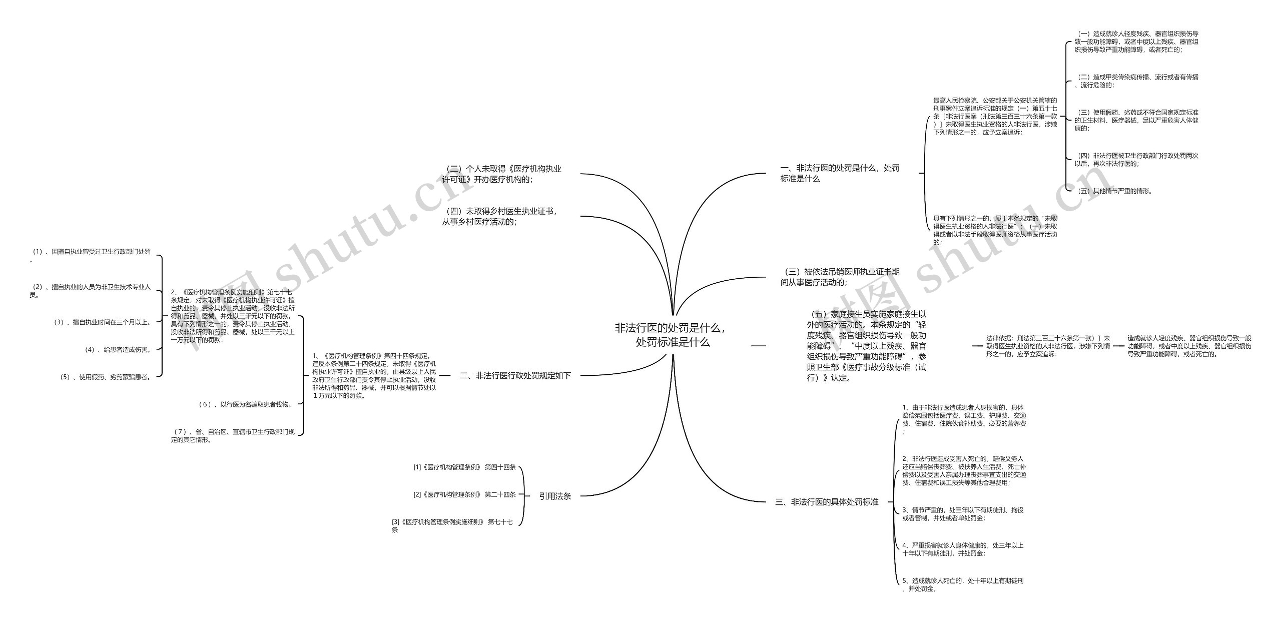 非法行医的处罚是什么，处罚标准是什么思维导图