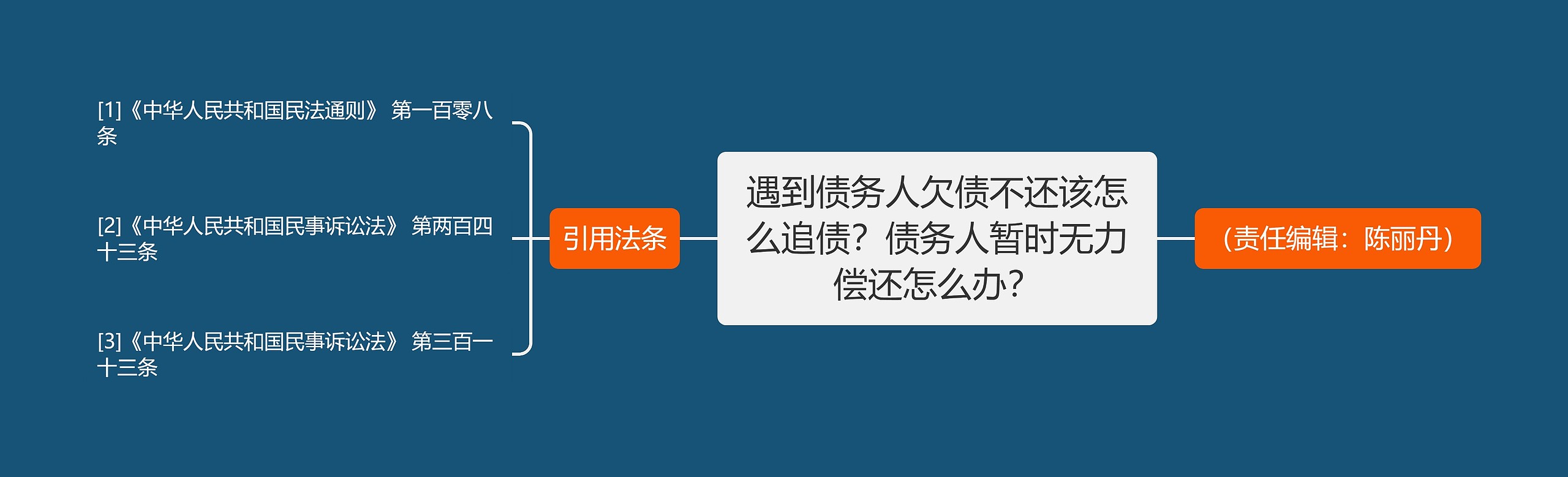 遇到债务人欠债不还该怎么追债？债务人暂时无力偿还怎么办？思维导图