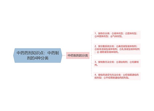 中药药剂知识点：中药制剂的4种分类