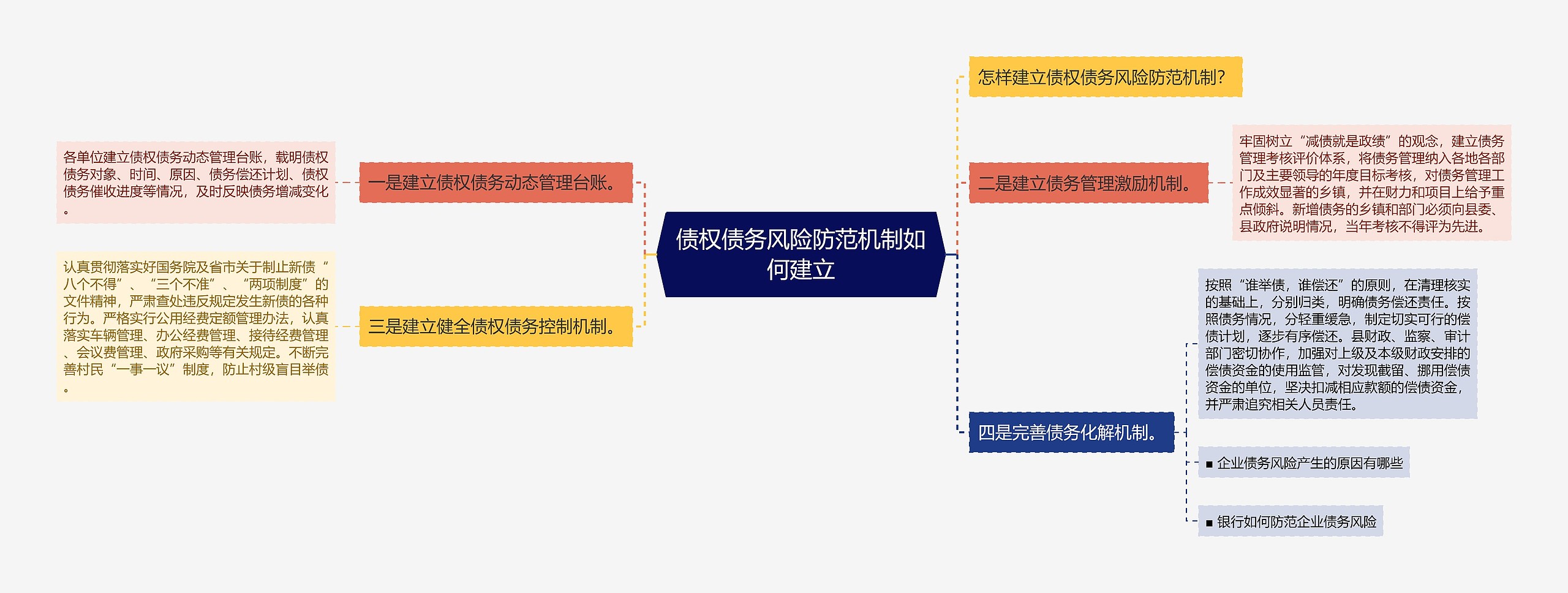 债权债务风险防范机制如何建立思维导图