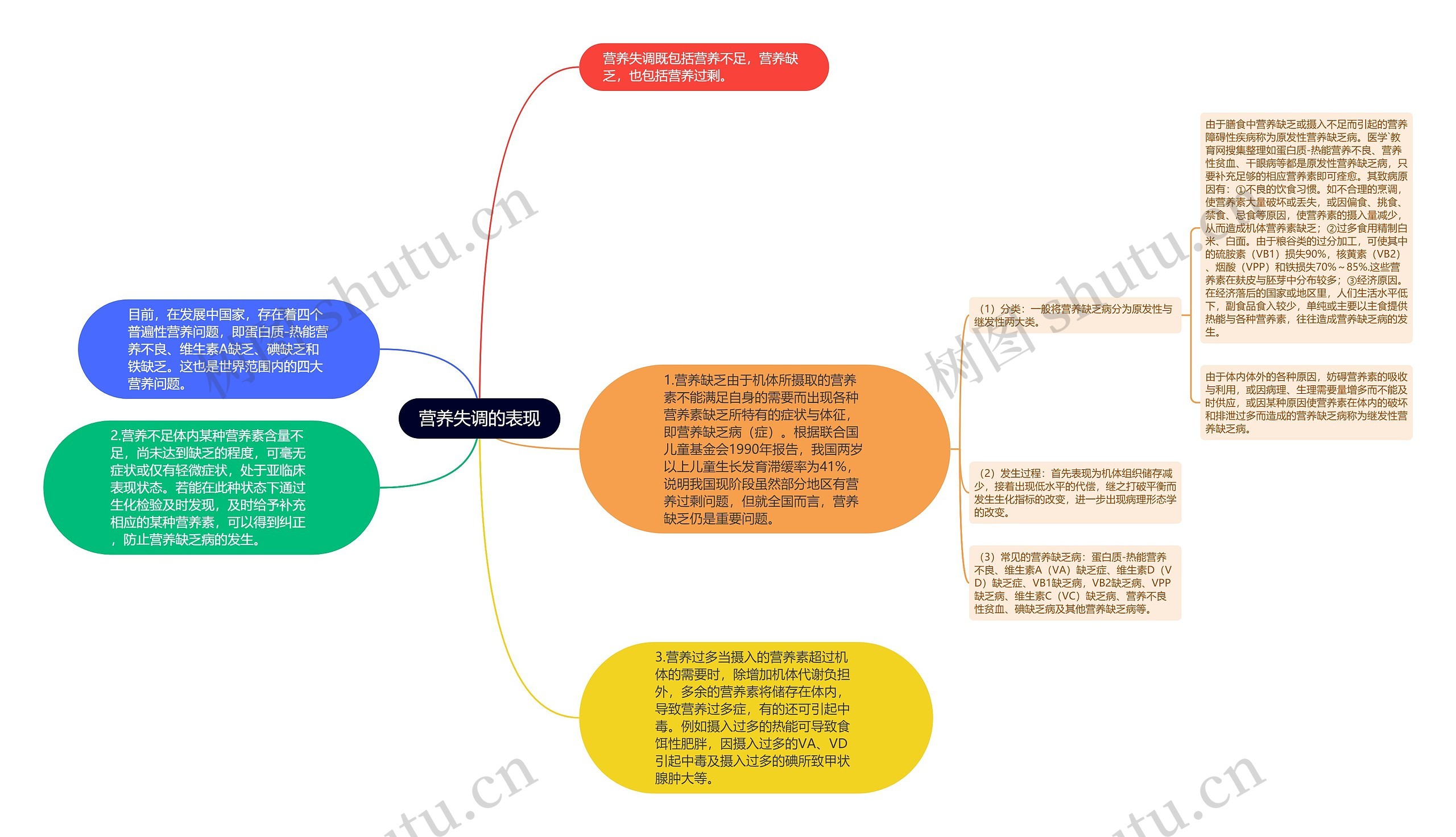 营养失调的表现思维导图