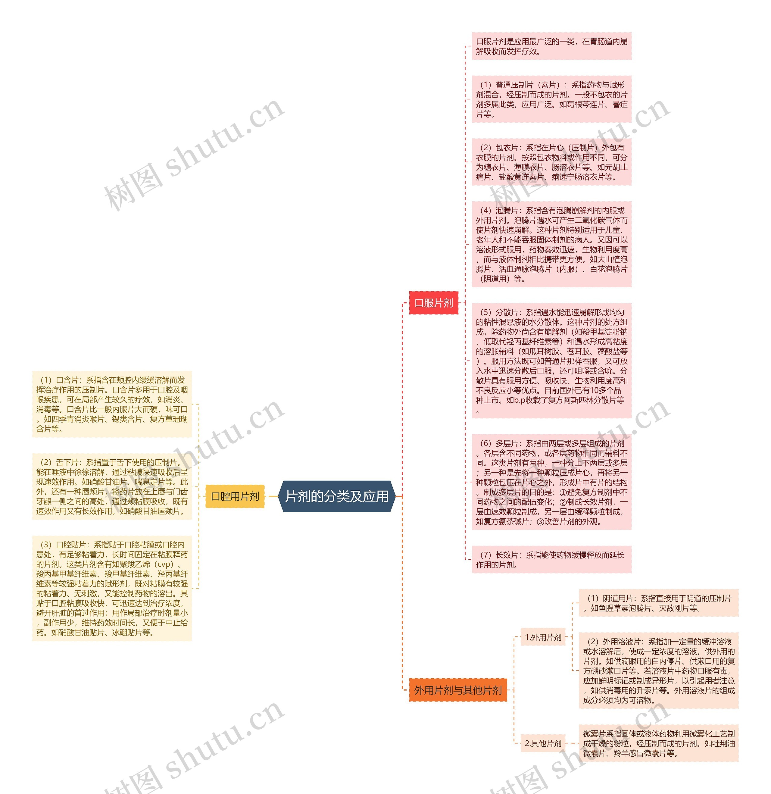 片剂的分类及应用思维导图