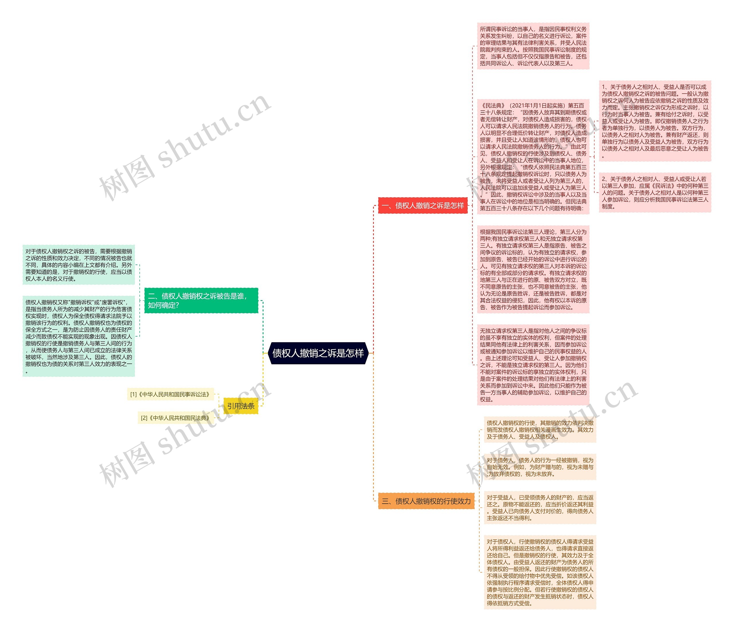 债权人撤销之诉是怎样思维导图