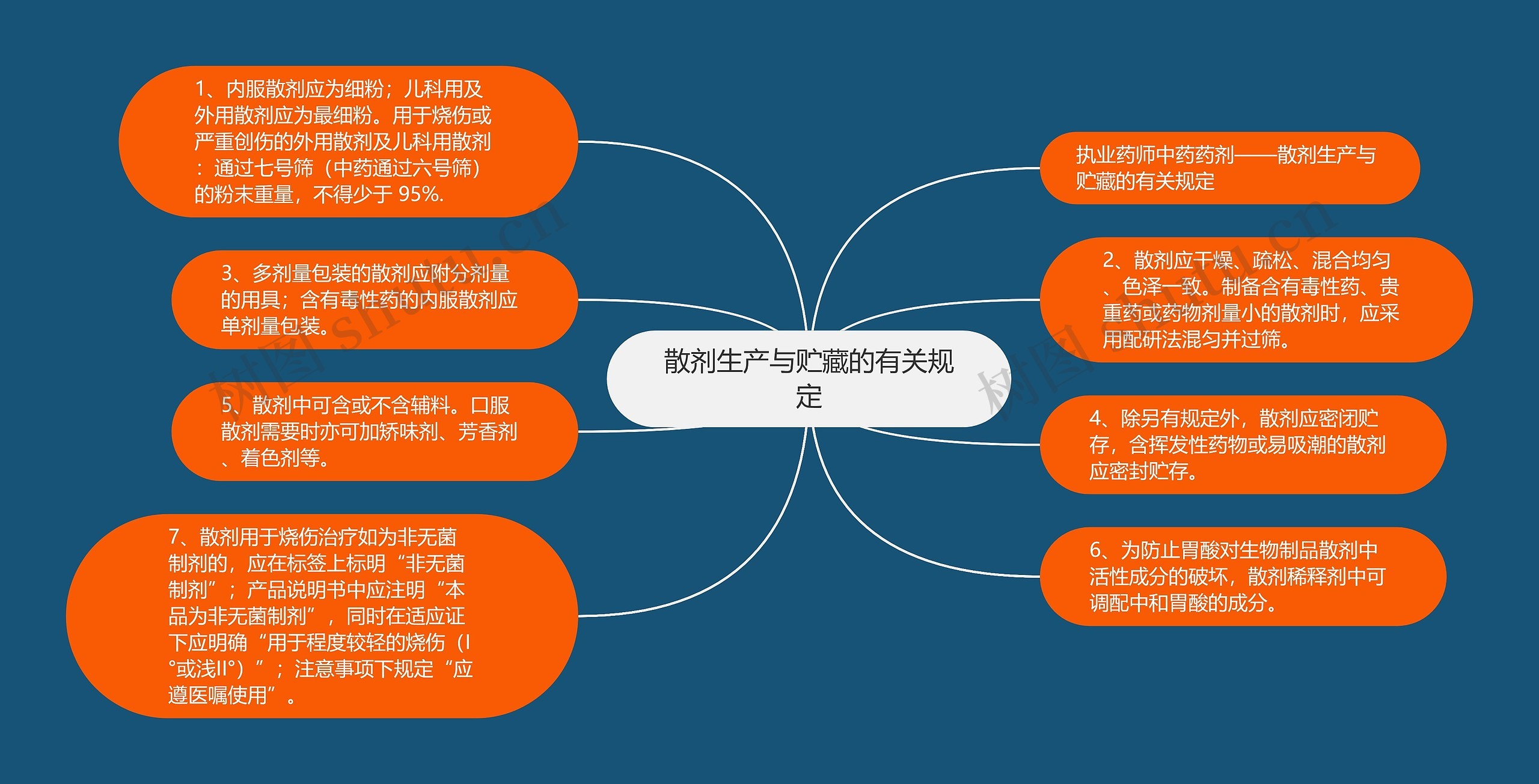 散剂生产与贮藏的有关规定思维导图