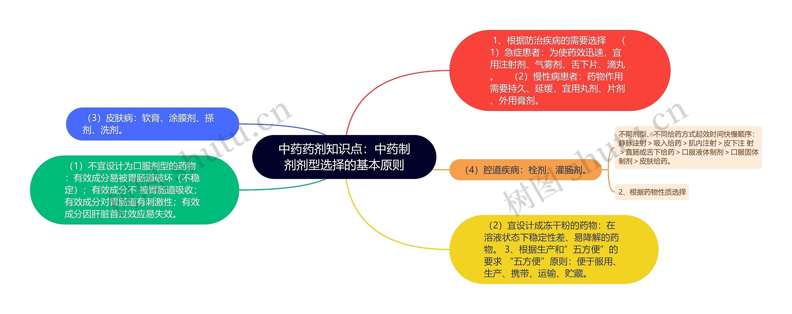 中药药剂知识点：中药制剂剂型选择的基本原则思维导图