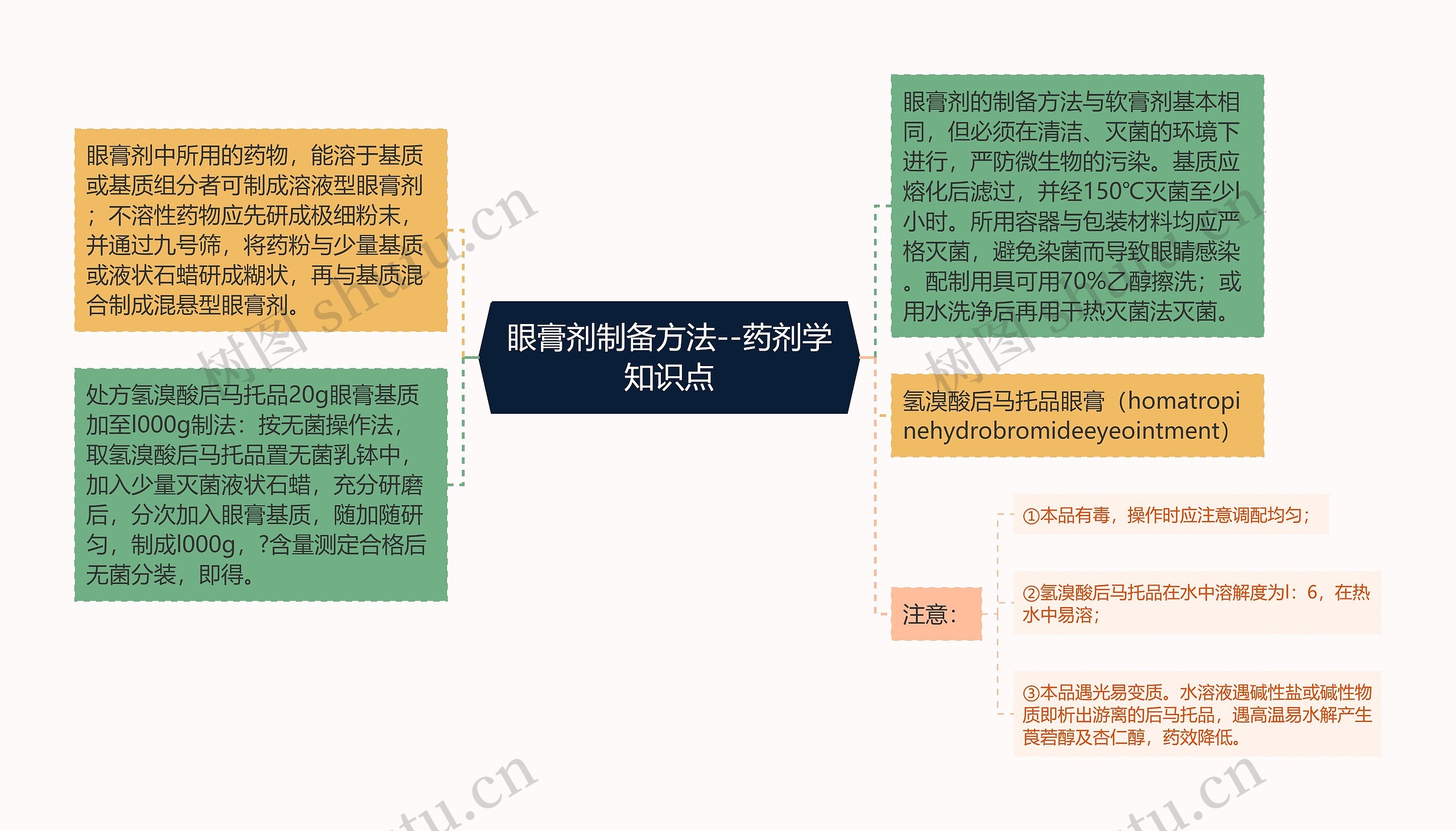 ​眼膏剂制备方法--药剂学知识点