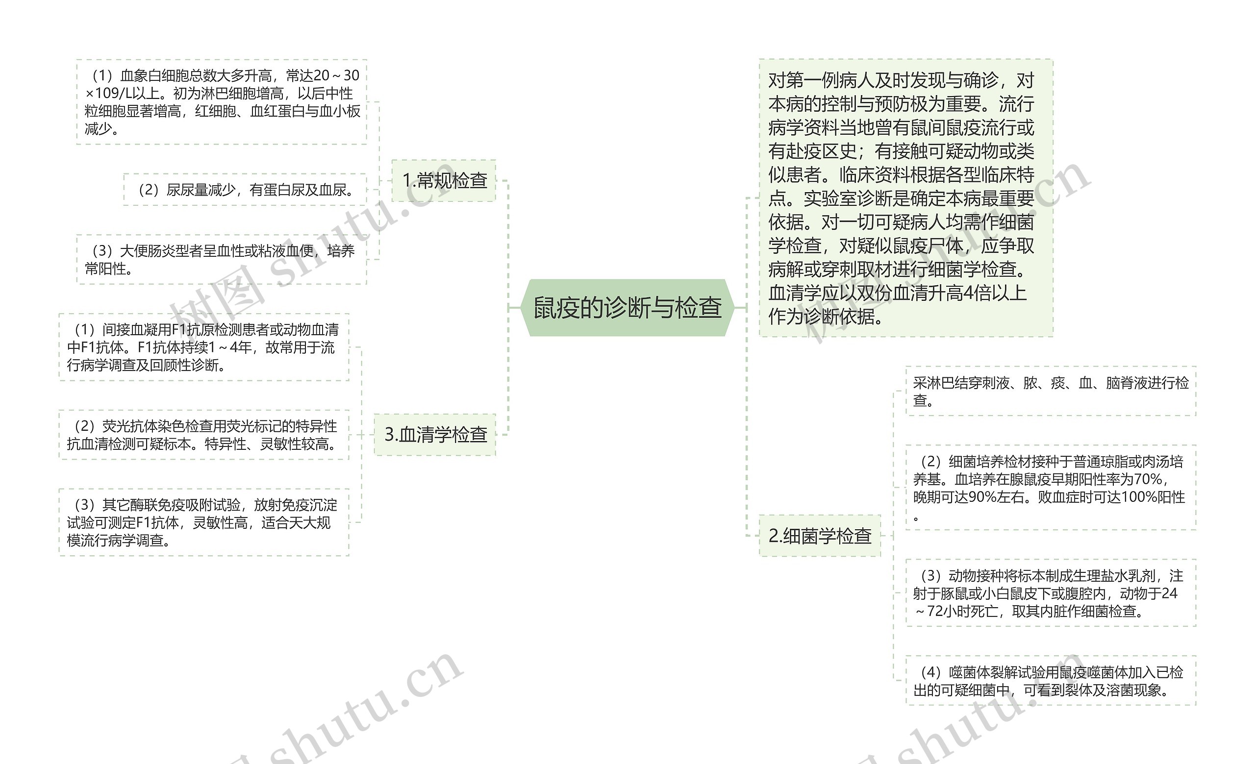 鼠疫的诊断与检查思维导图