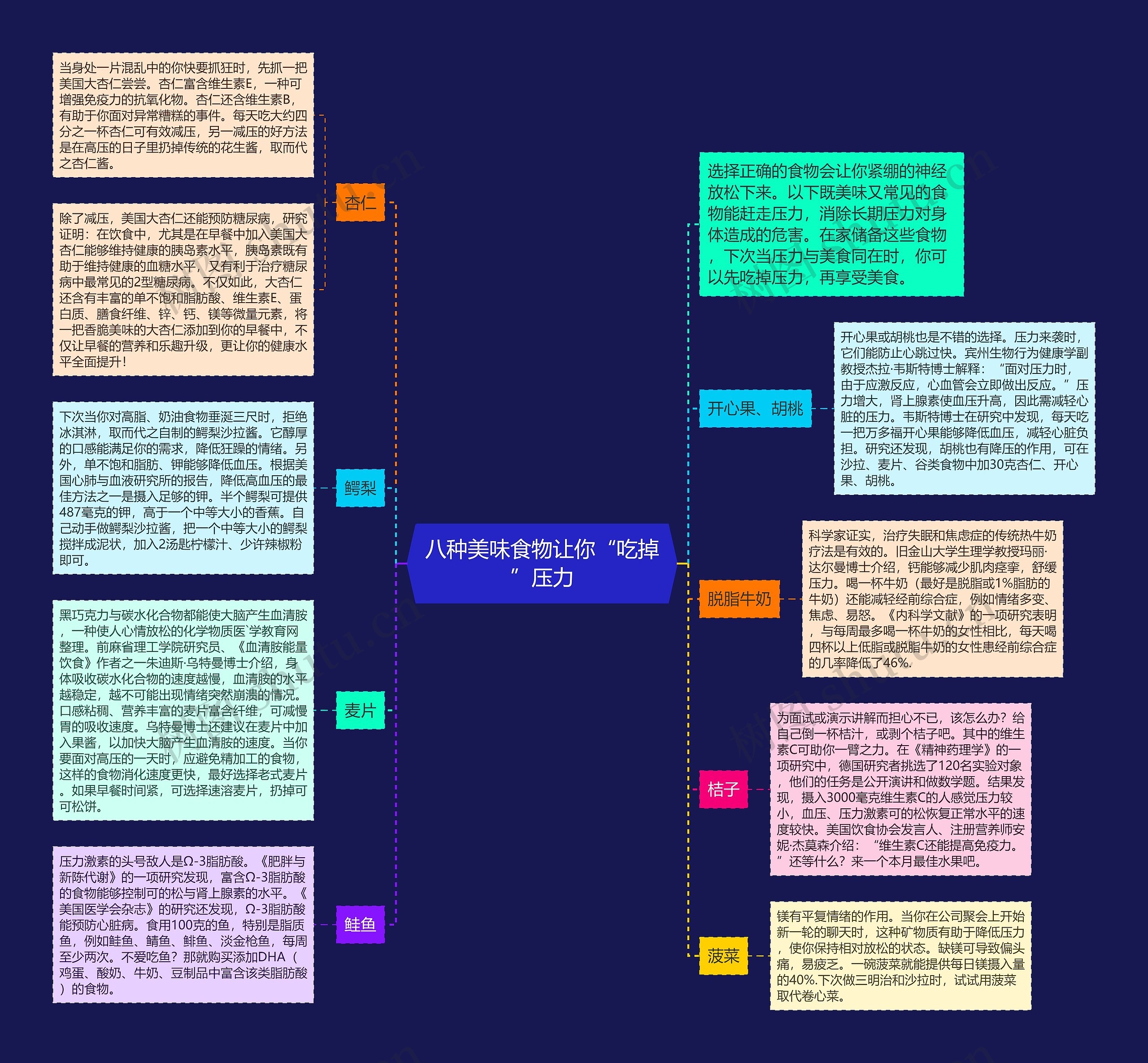 八种美味食物让你“吃掉”压力思维导图