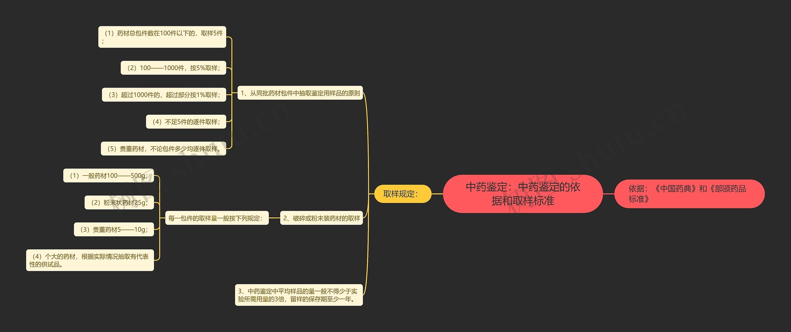 中药鉴定：中药鉴定的依据和取样标准思维导图