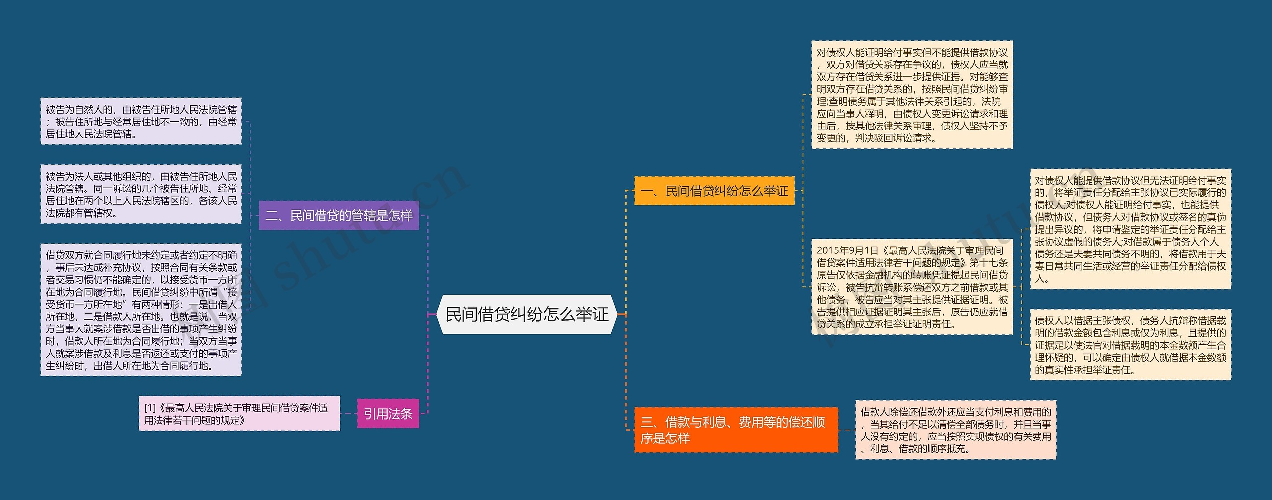 民间借贷纠纷怎么举证思维导图