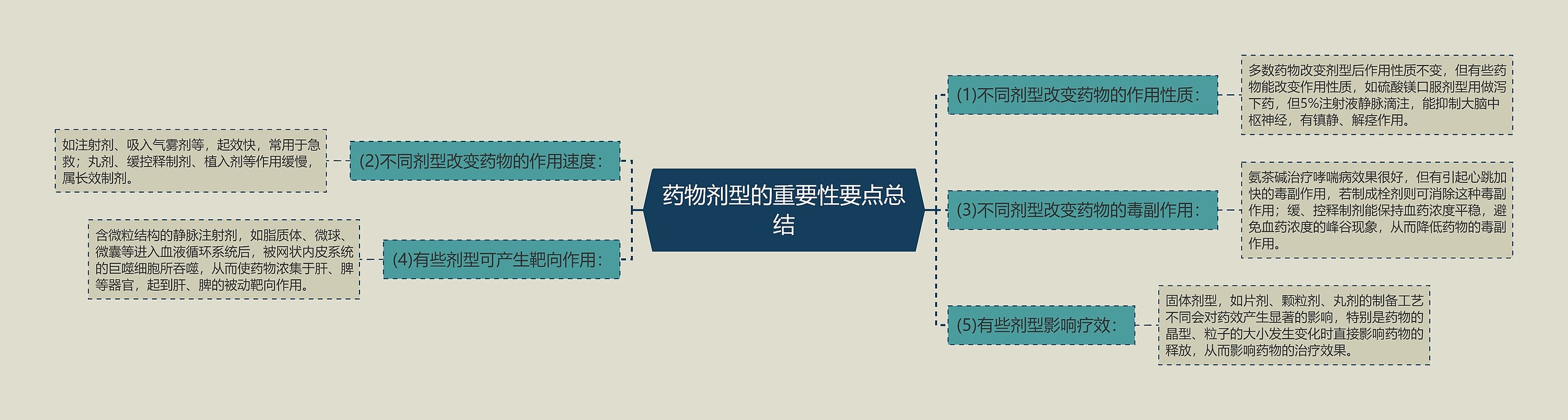 药物剂型的重要性要点总结思维导图