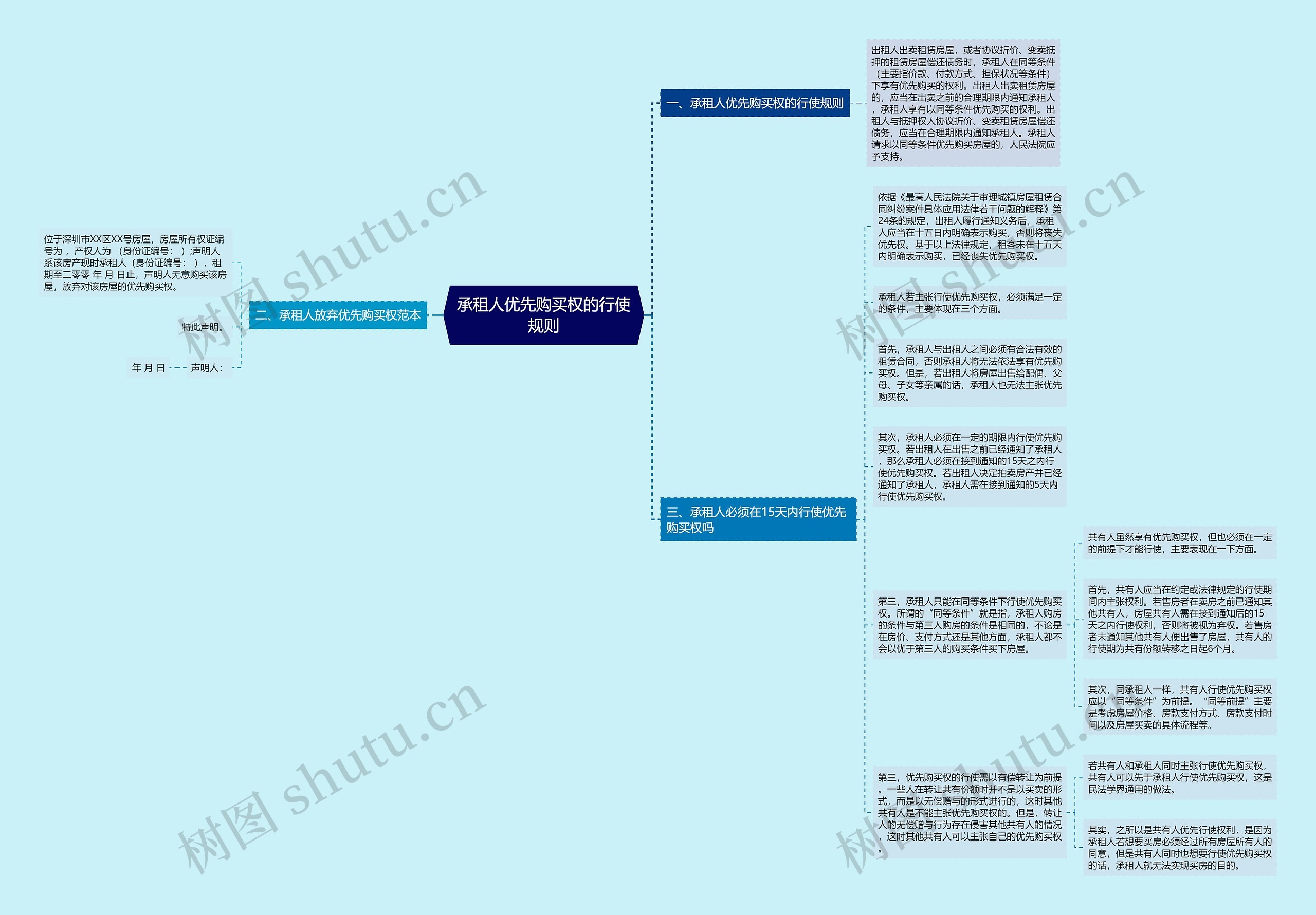 承租人优先购买权的行使规则思维导图